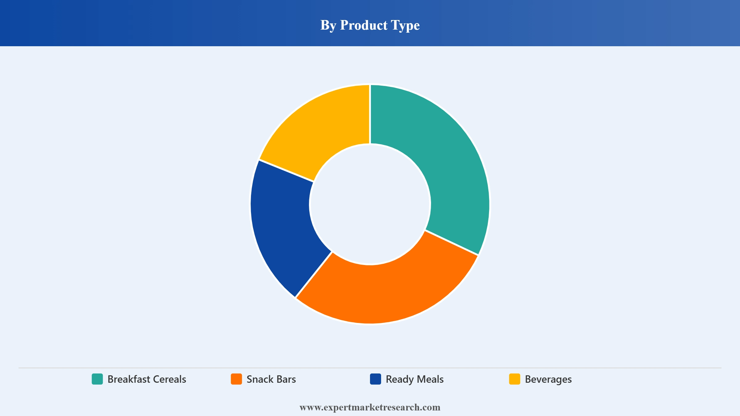 Breakfast Food Market Segment Product Type