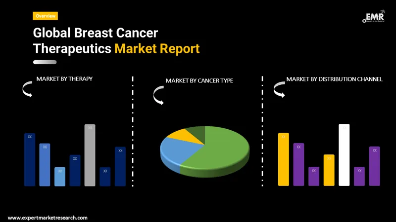 breast cancer therapeutics market by segments