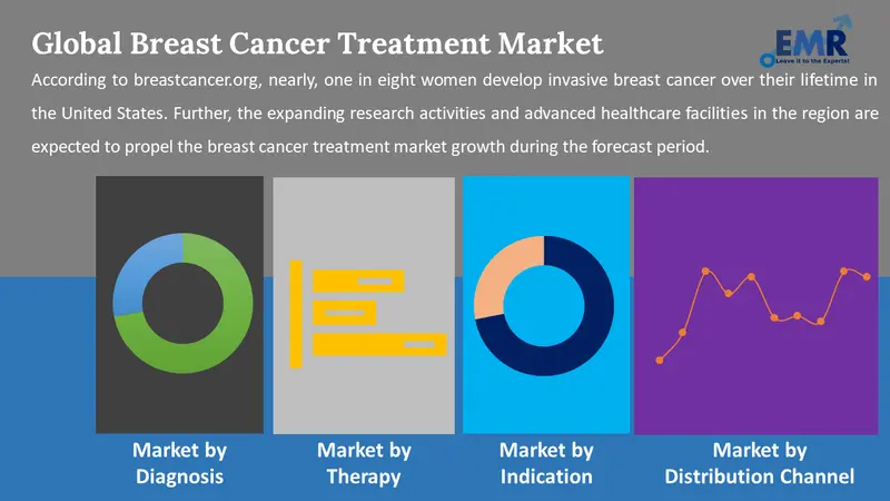 breast cancer treatment market by segments