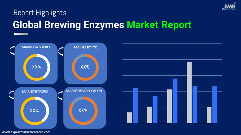 Brewing Enzymes Market by Segments