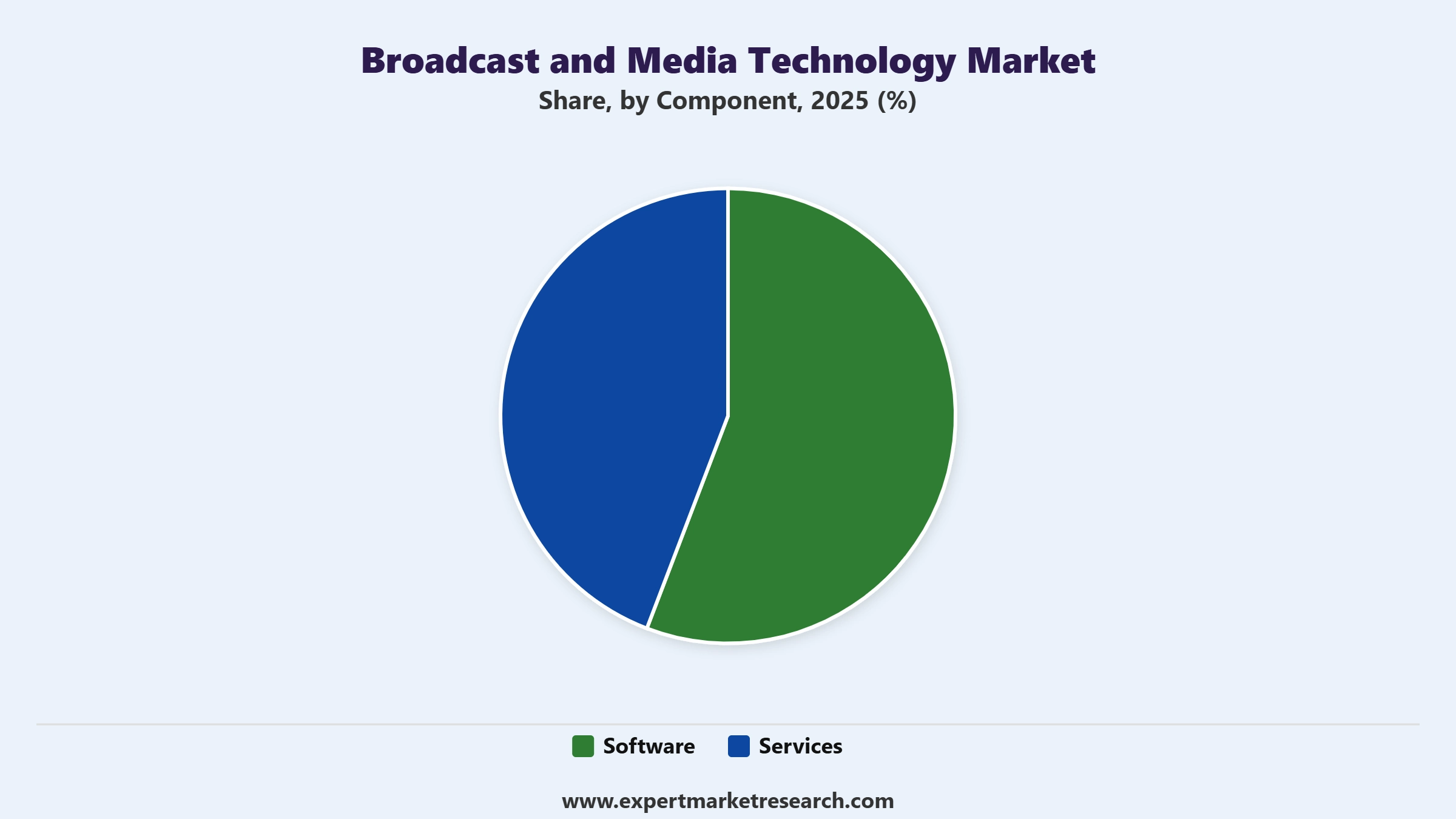 Broadcast and Media Technology Market Segment Component