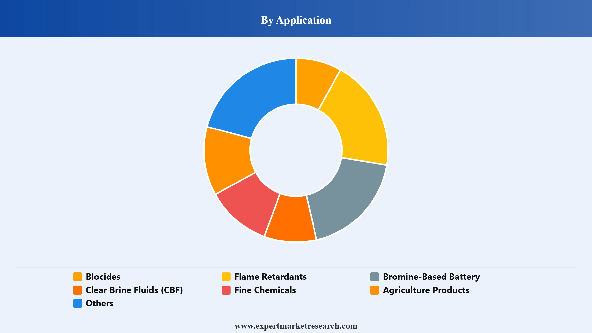 Bromine Market Segment Application