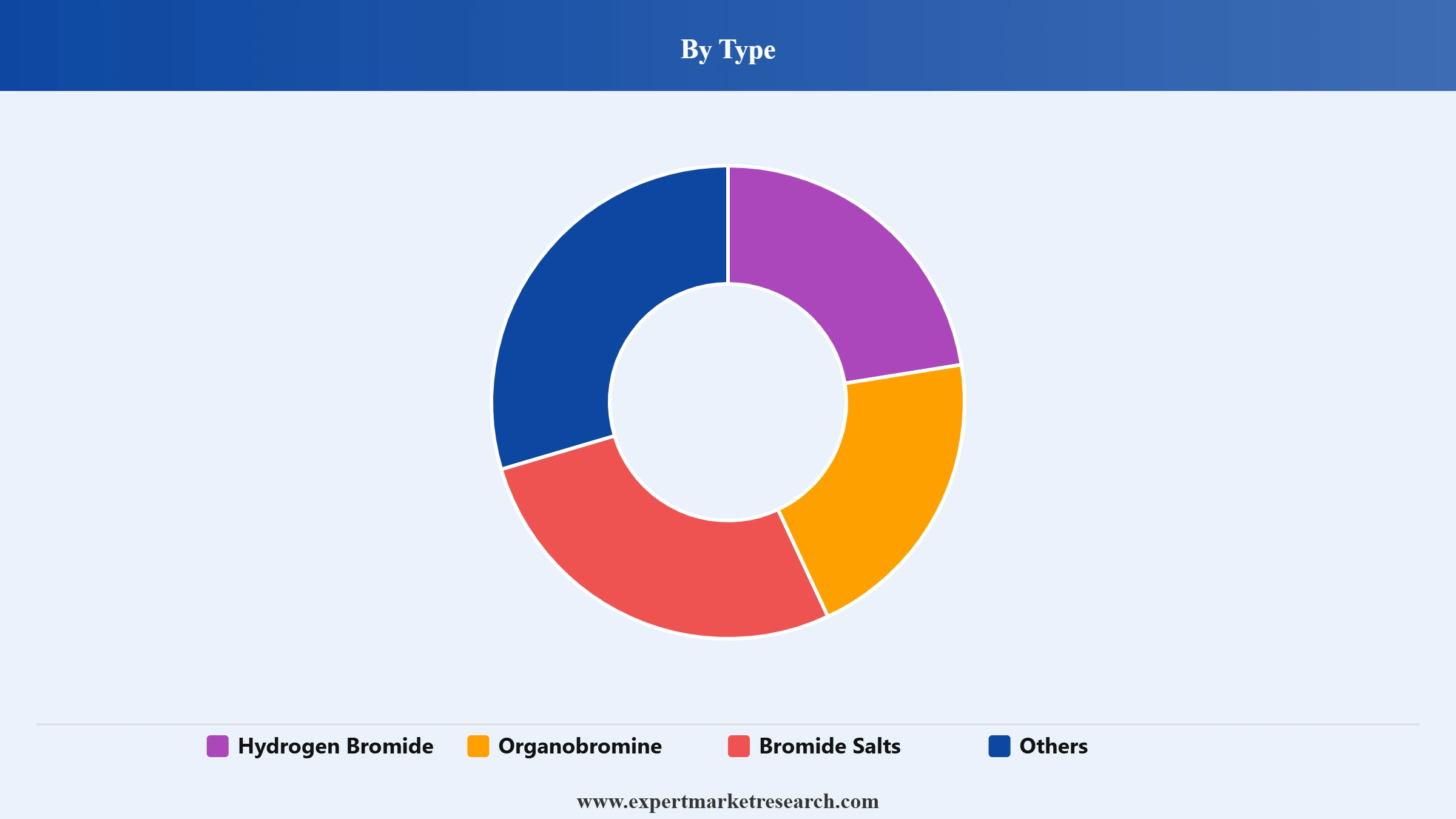 Bromine Market Segment Type
