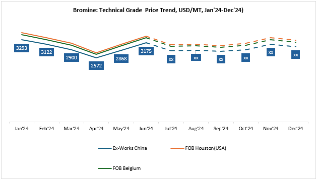 Bromine Price Forecast