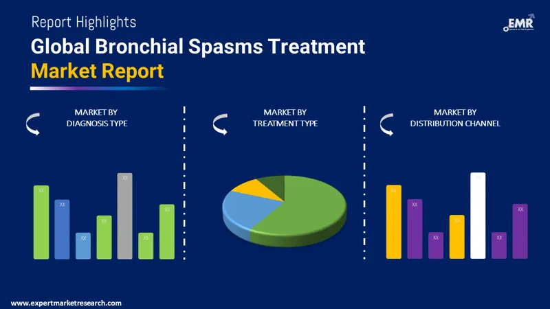 bronchial spasms treatment market by segments