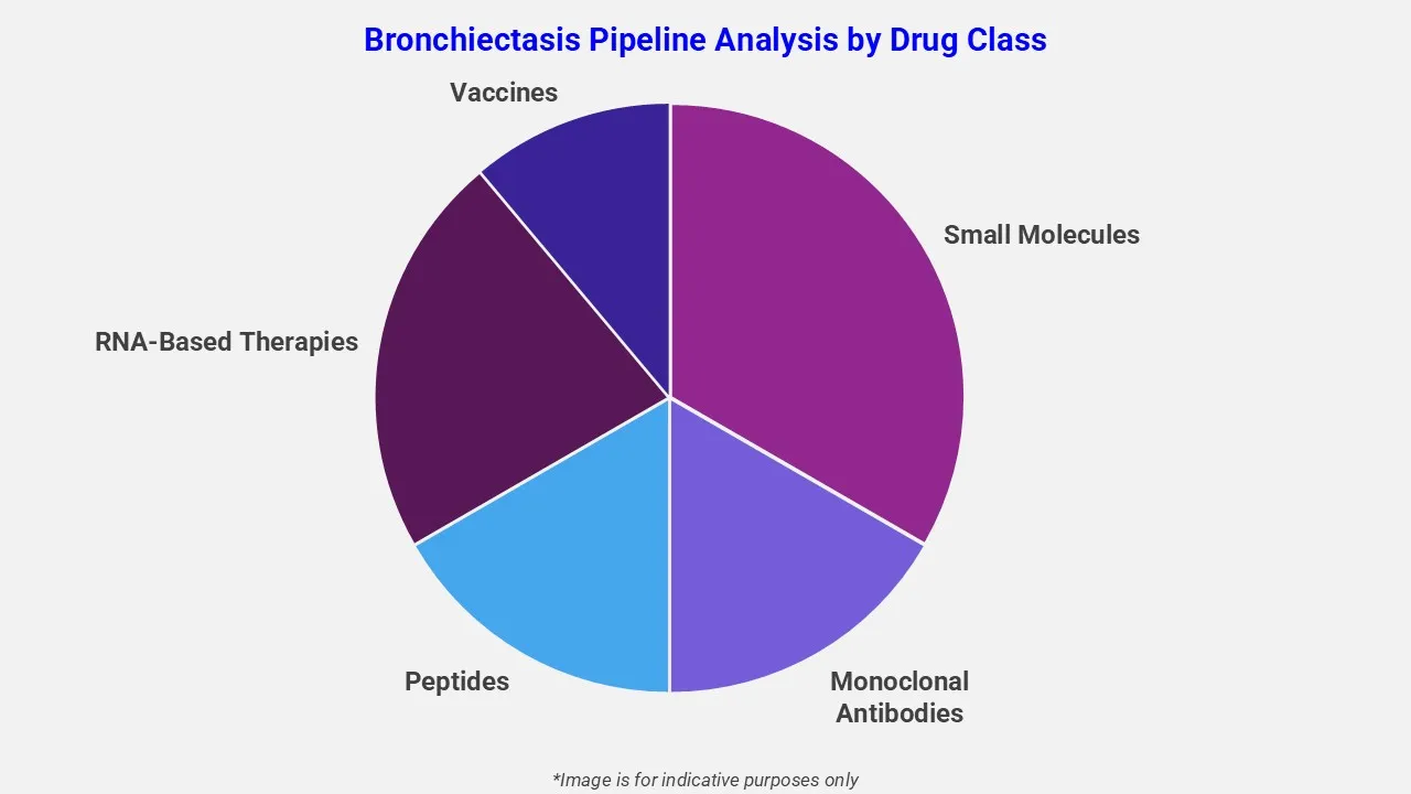 Bronchiectasis Pipeline Analysis By Drug Class