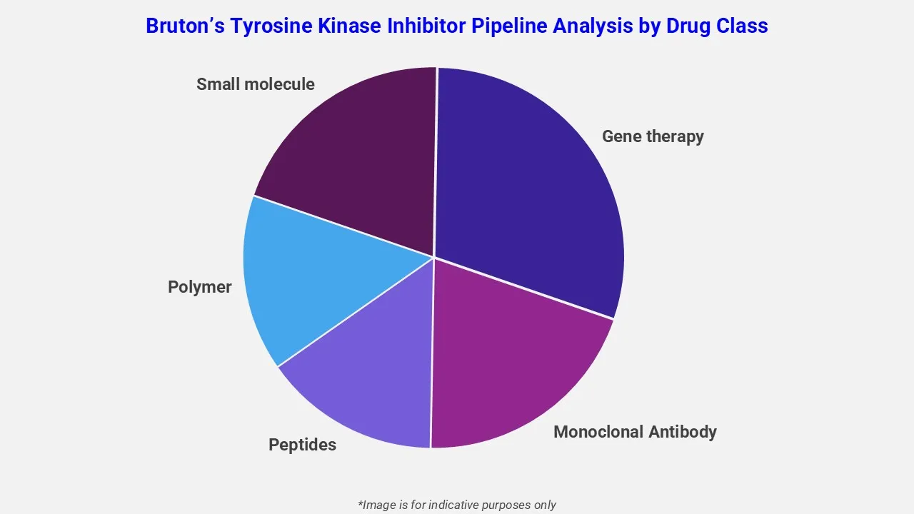 Brutons Tyrosinkinase-Inhibitor-Pipeline-Analyse nach Wirkstoffklassen