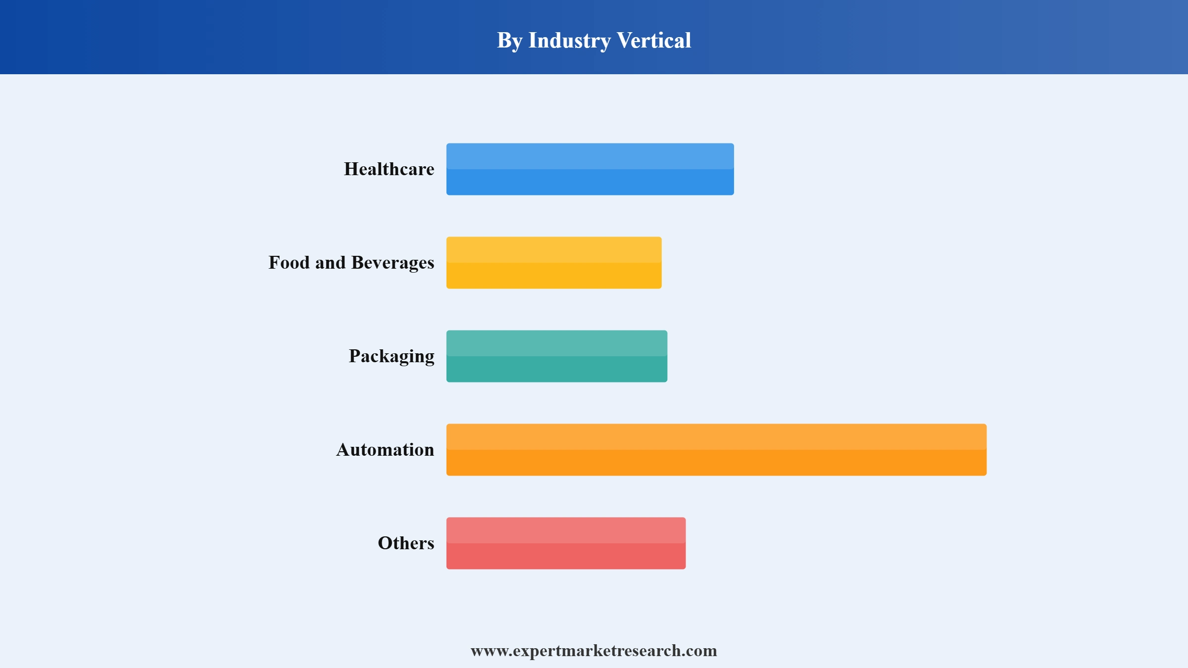  Bubble Sensor Market Segment Industry Vertical
