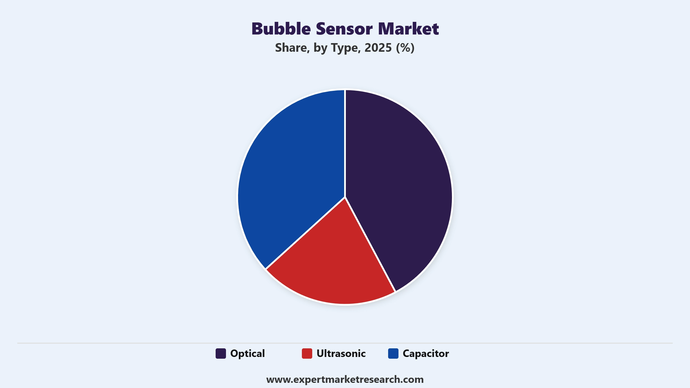ubble Sensor Market Segment Type