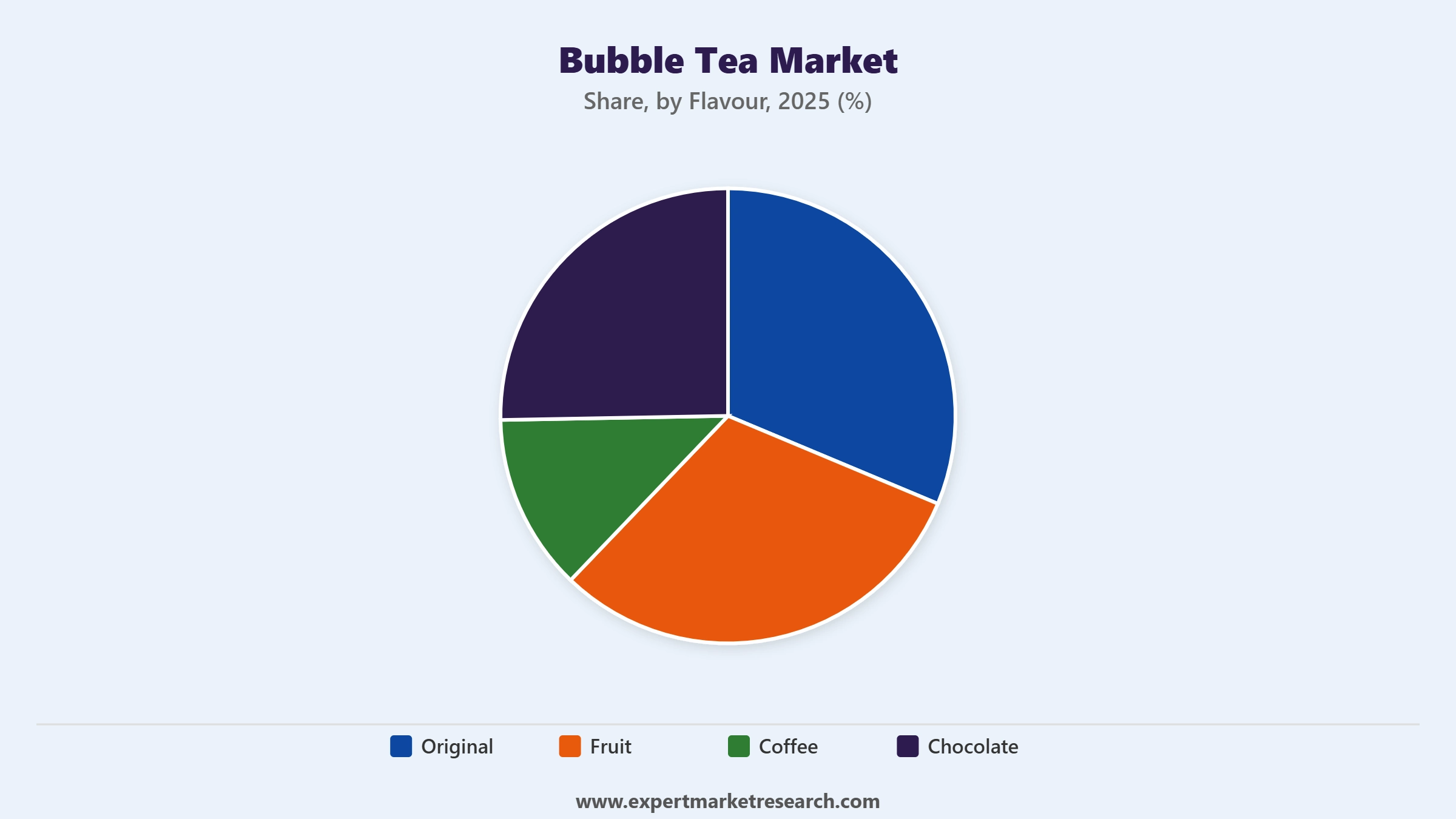 Bubble Tea Market Segment Flavour