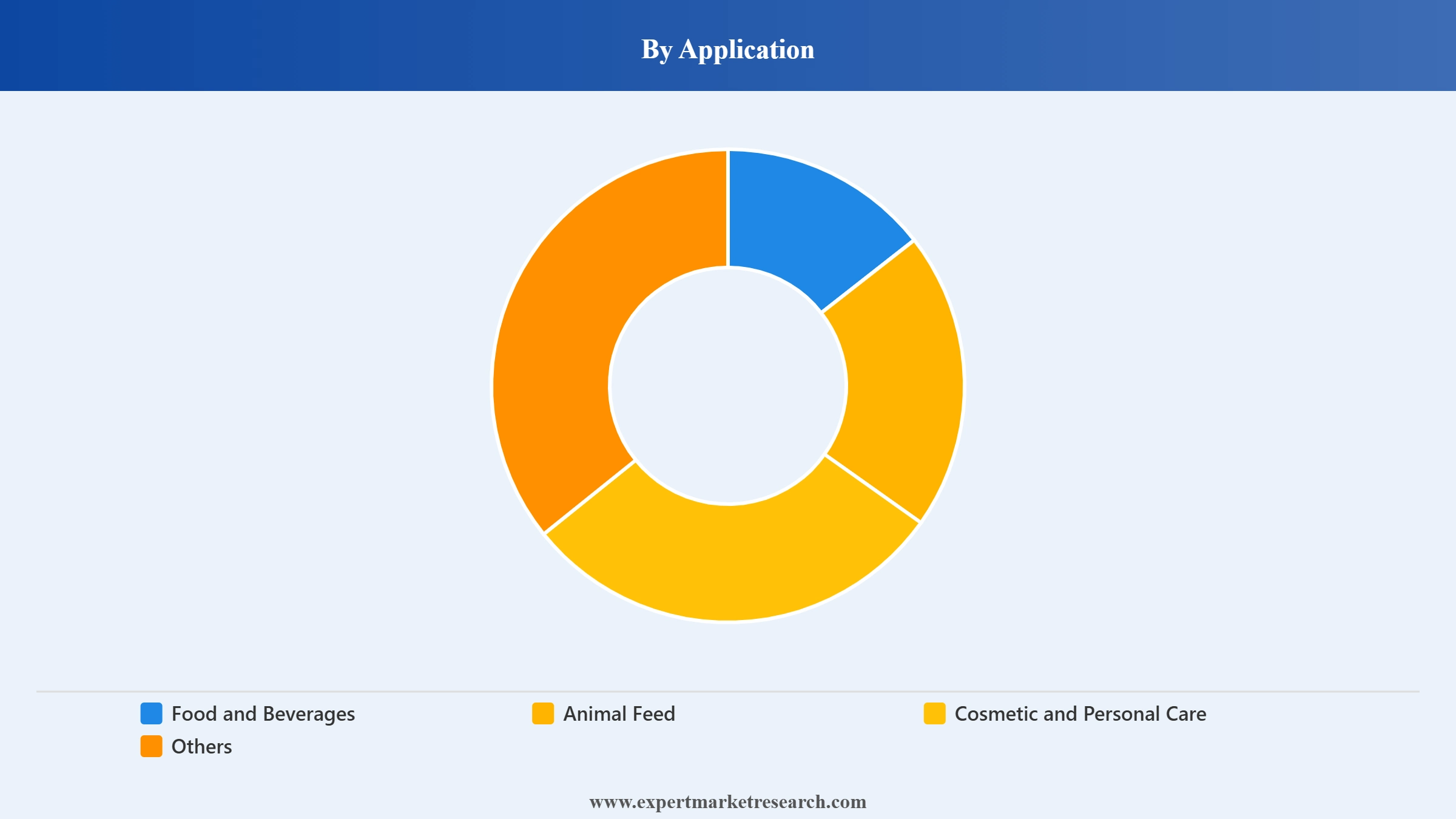 Buckwheat Market Segment Application