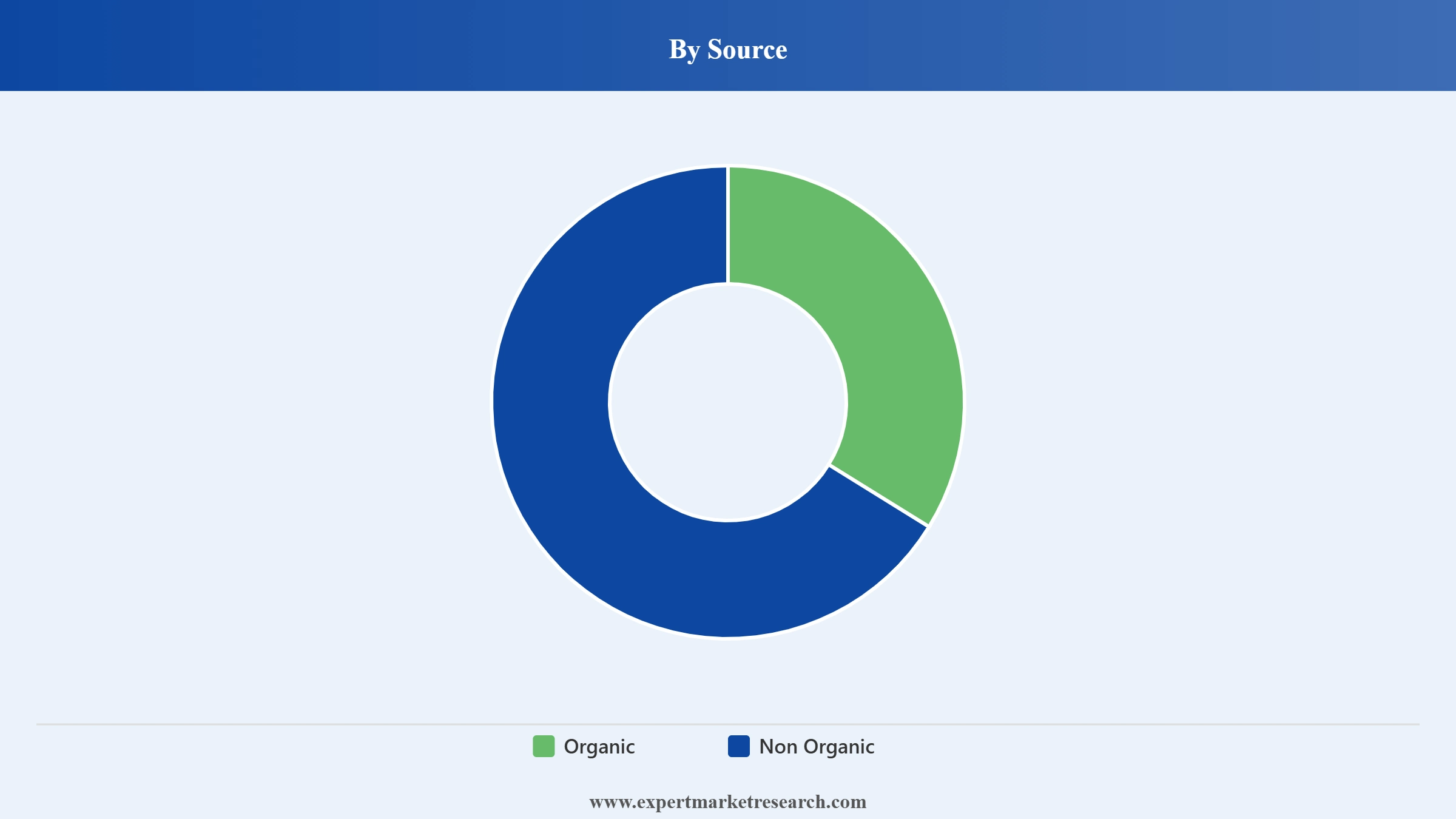 Buckwheat Market Segment Source