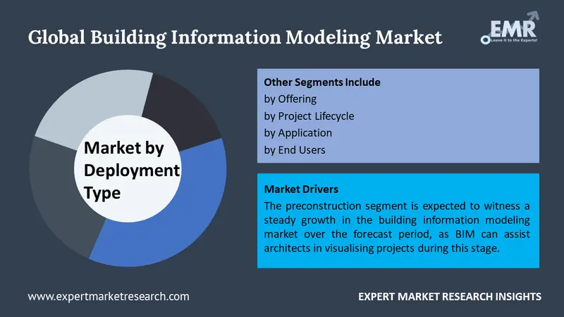 building information modeling  market by segments