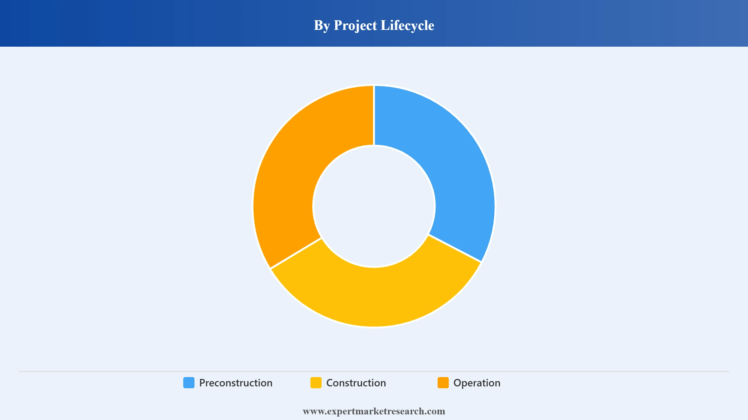 Building Information Modeling Market Segment Project Lifecycle