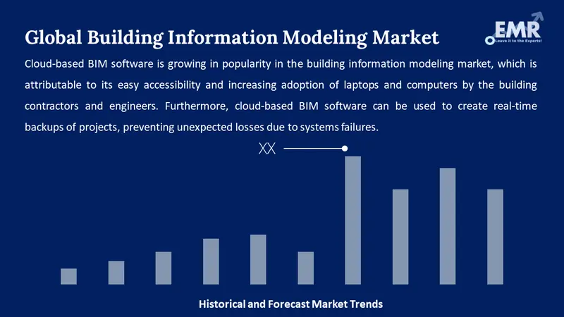 building information modeling market