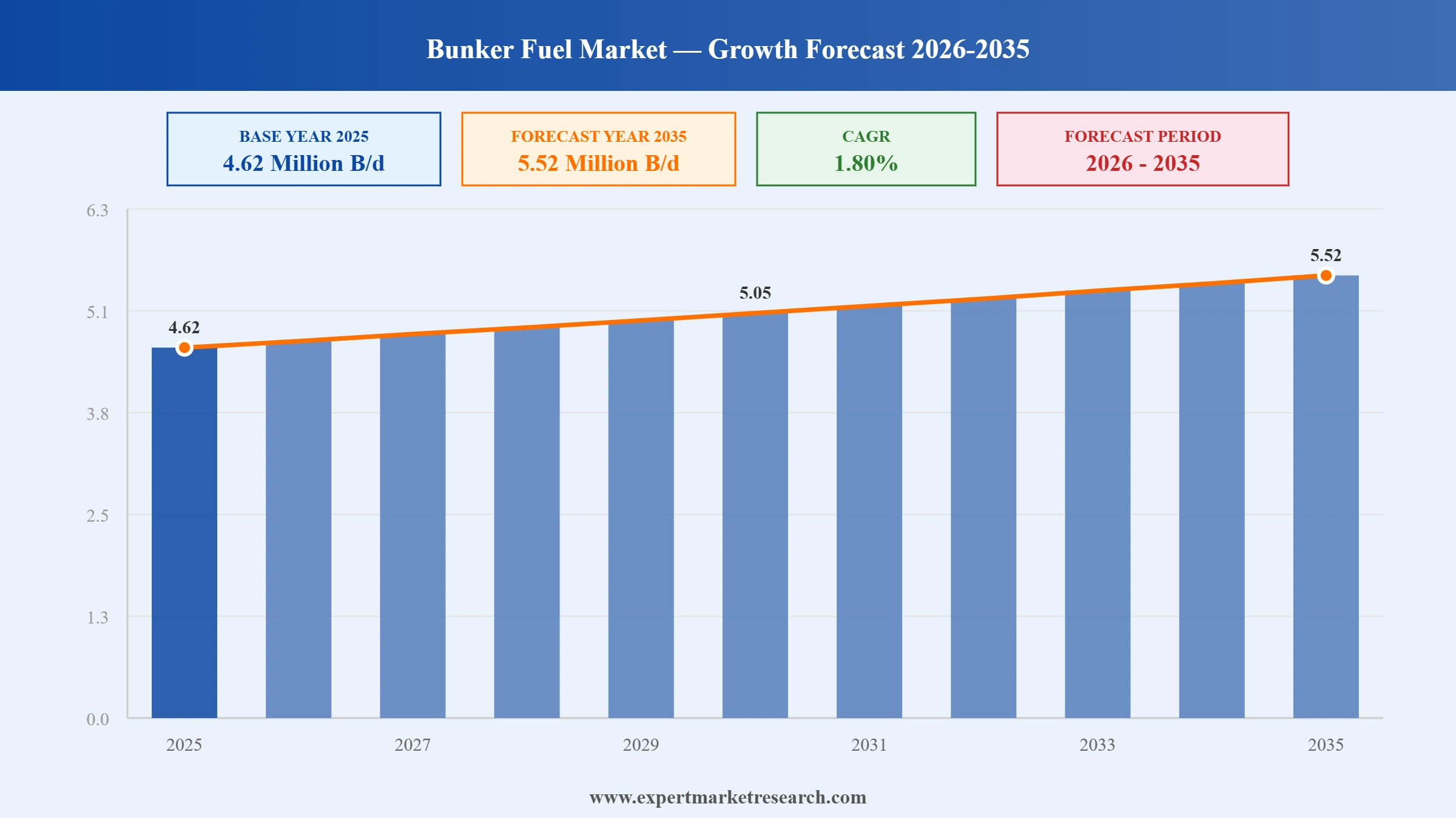 Bunker Fuel Market Graph