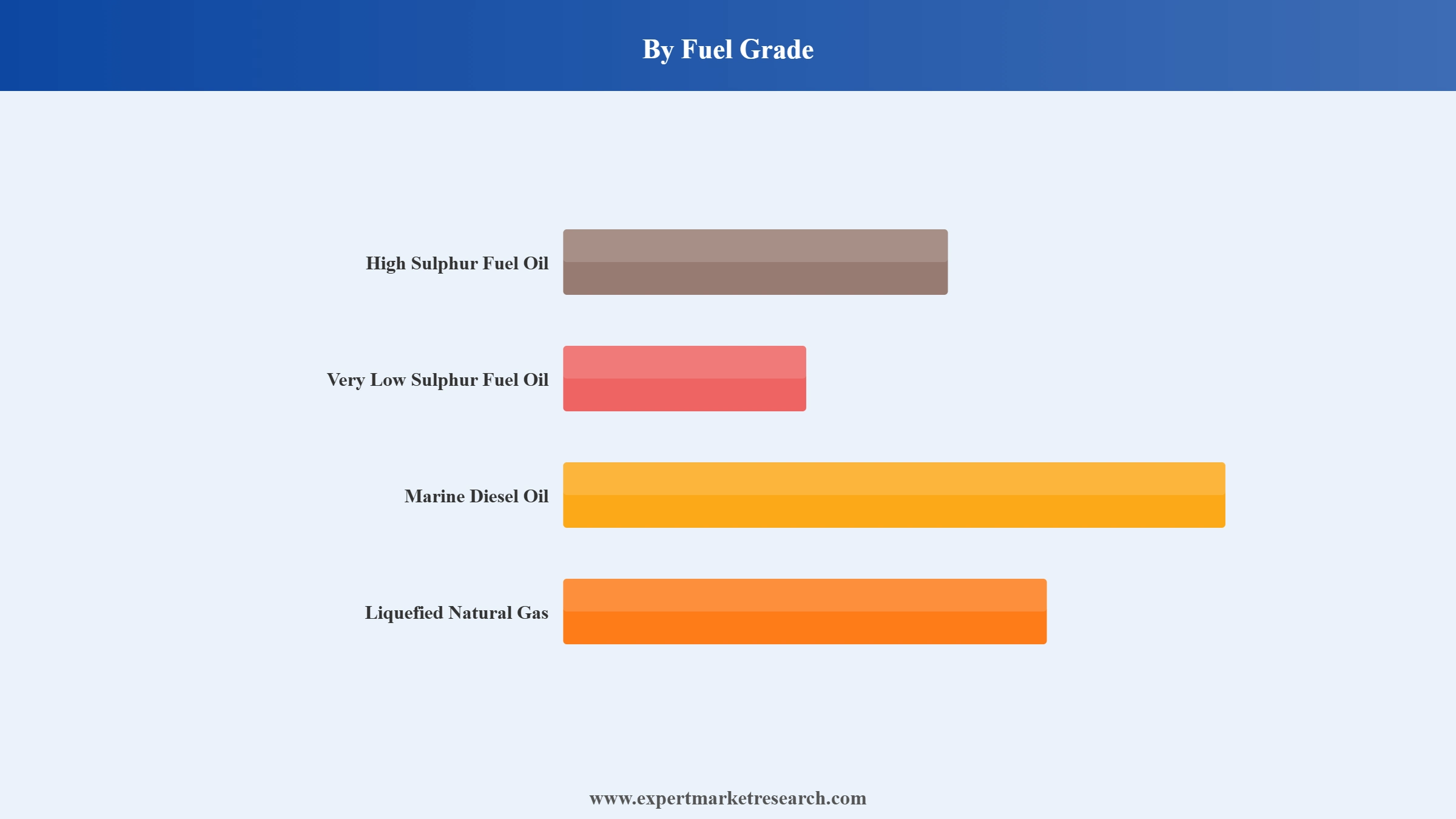 Bunker Fuel Market Segment Fuel Grade