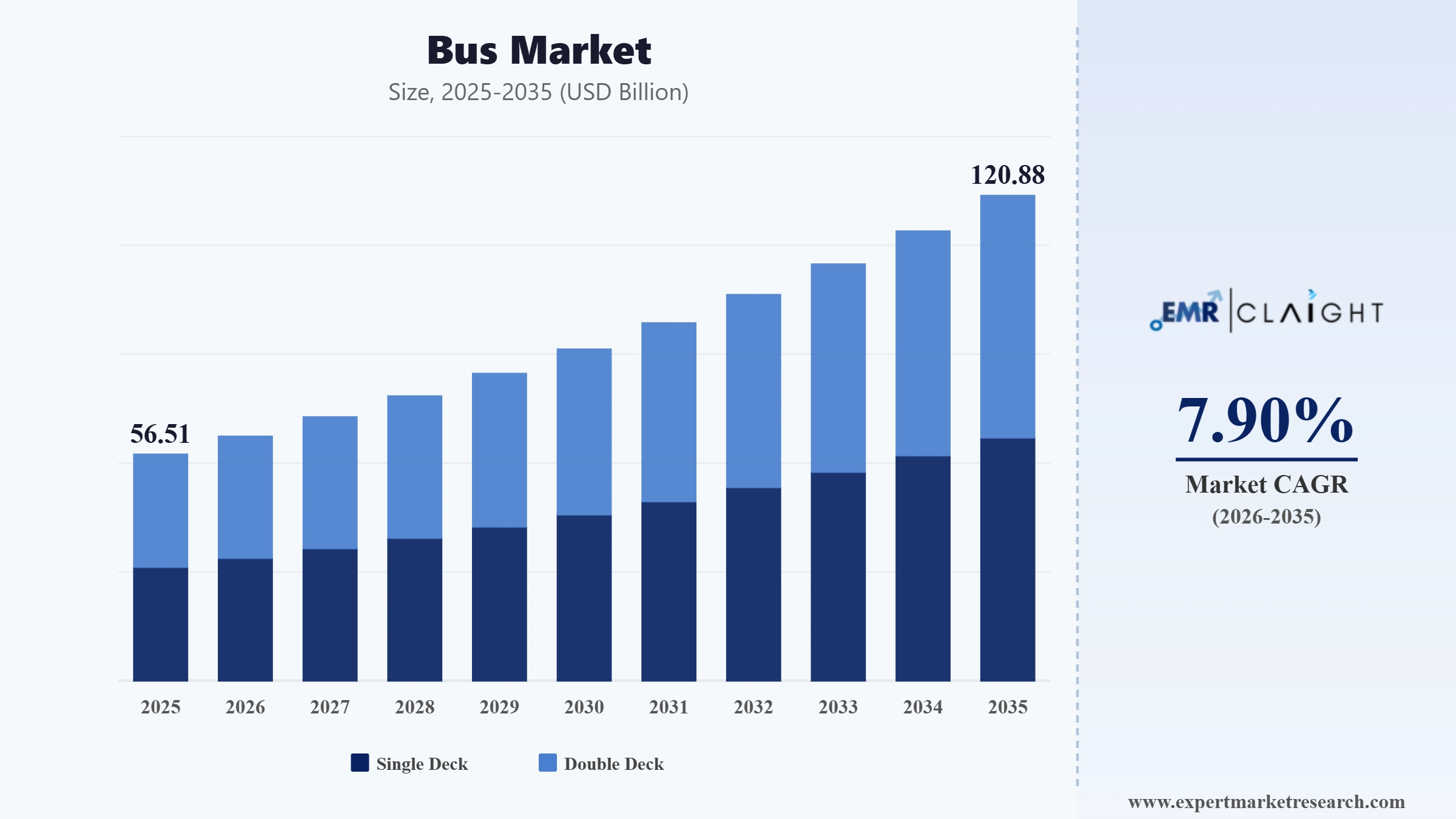 Bus Market Graph
