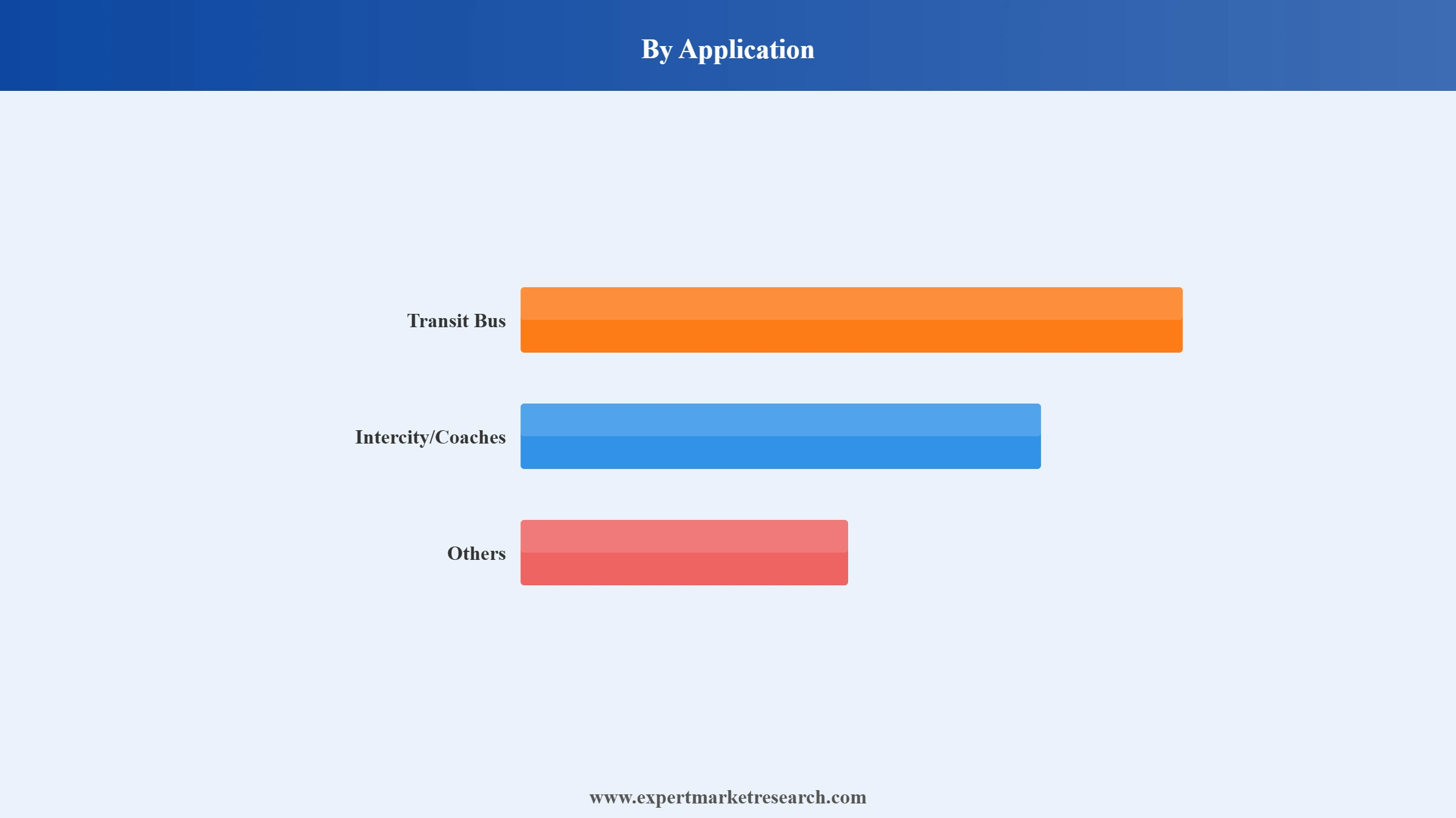 Bus Market Segment Application