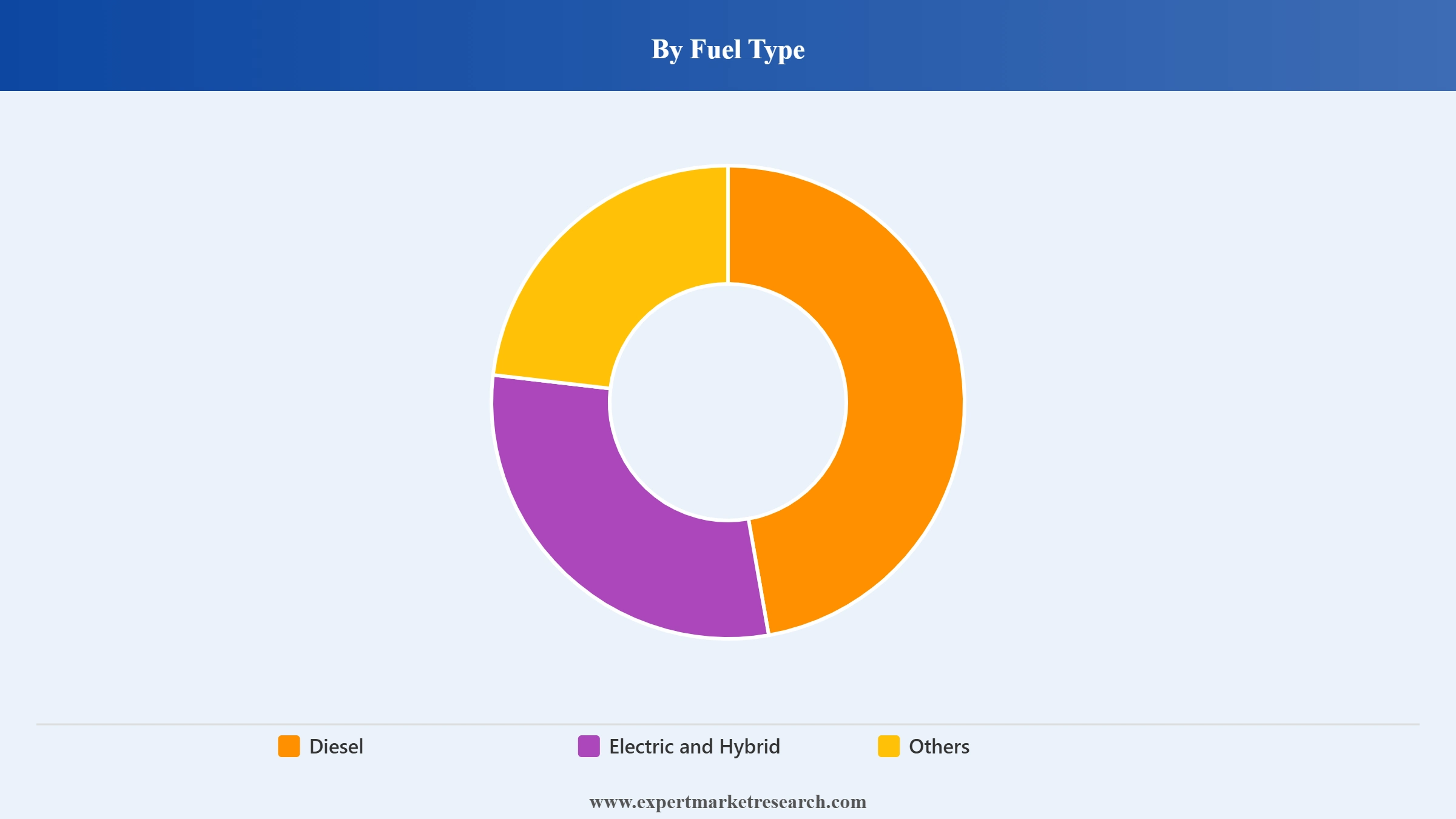 Bus Market Segment Fuel Type