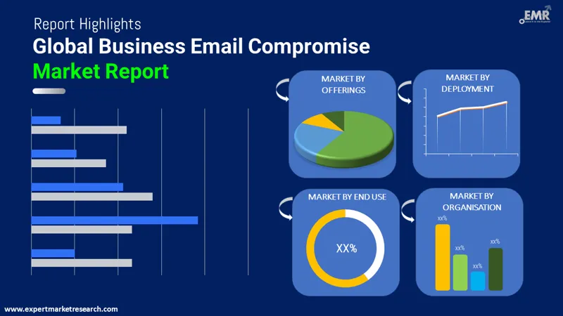 Global Business Email Compromise Market