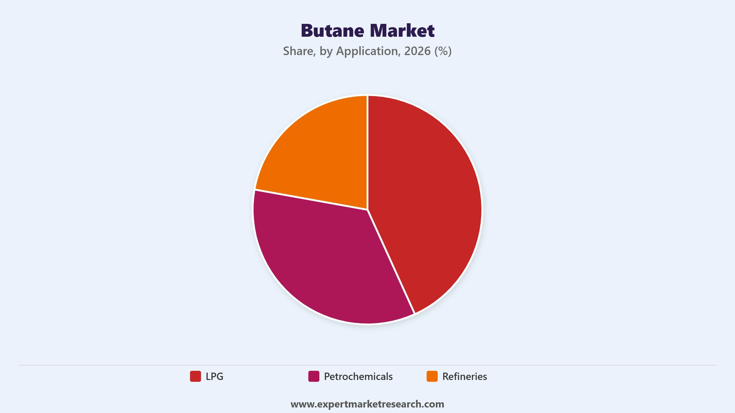 Butane Market Segment Application
