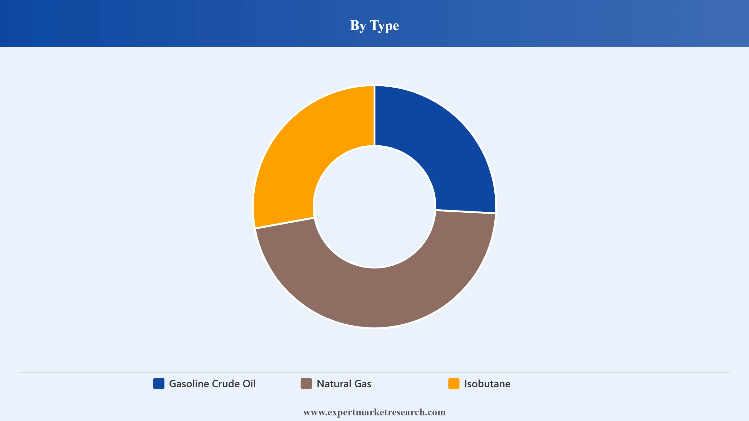 Butane Market Segment Type