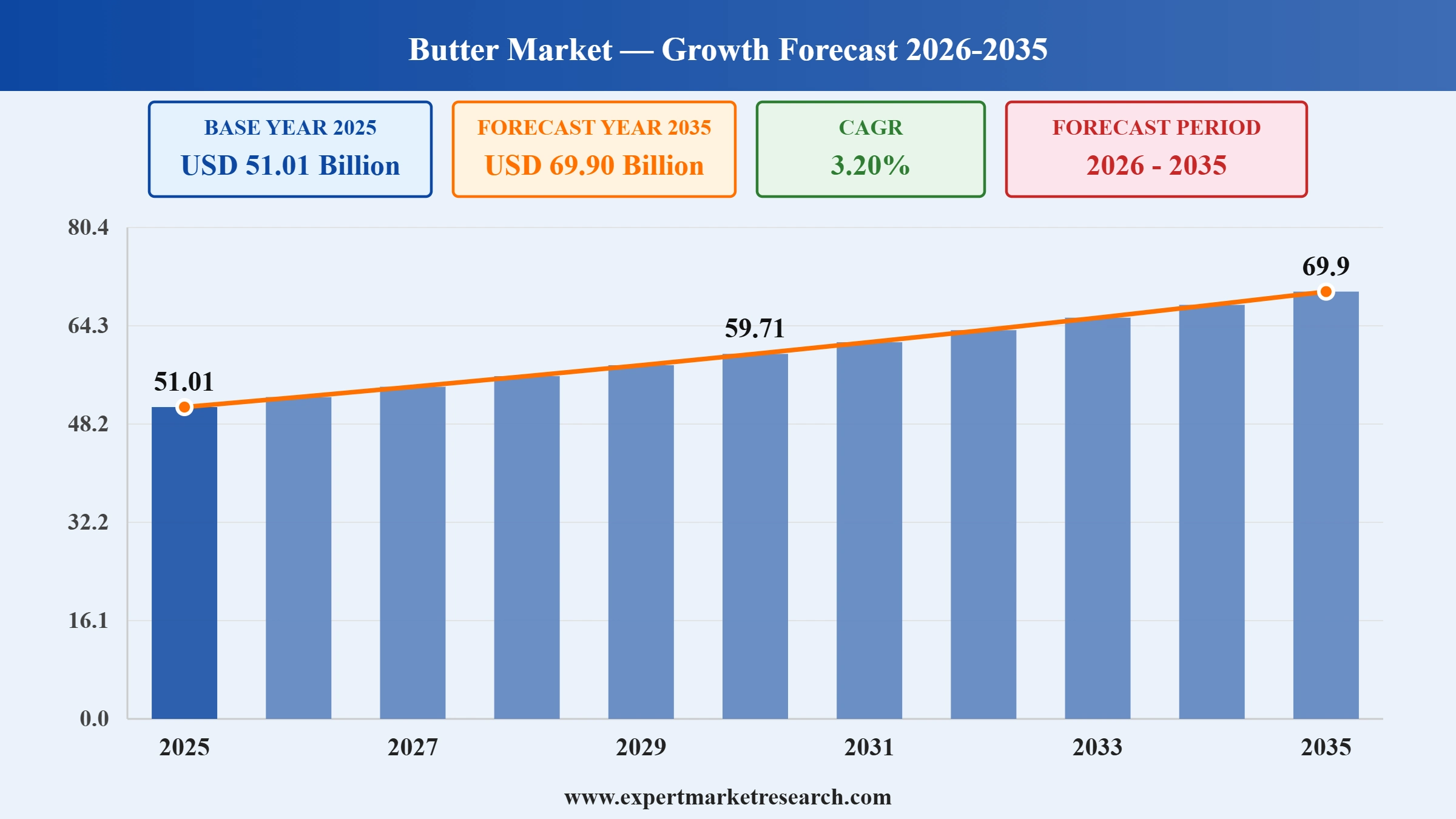 Butter Market Graph