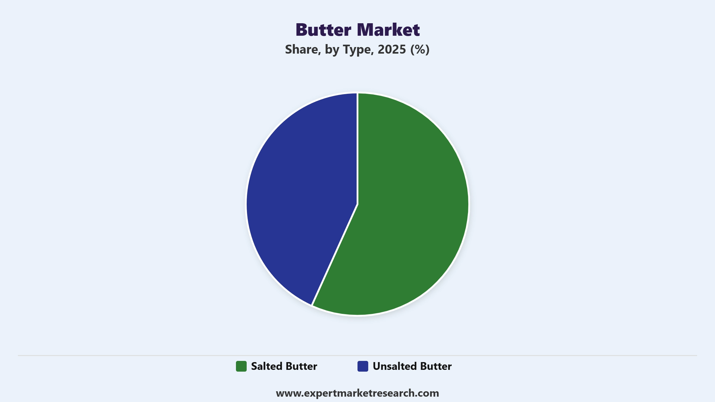 Butter Market Segment Type