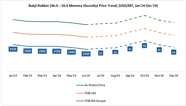 Butyl Rubber Price Forecast