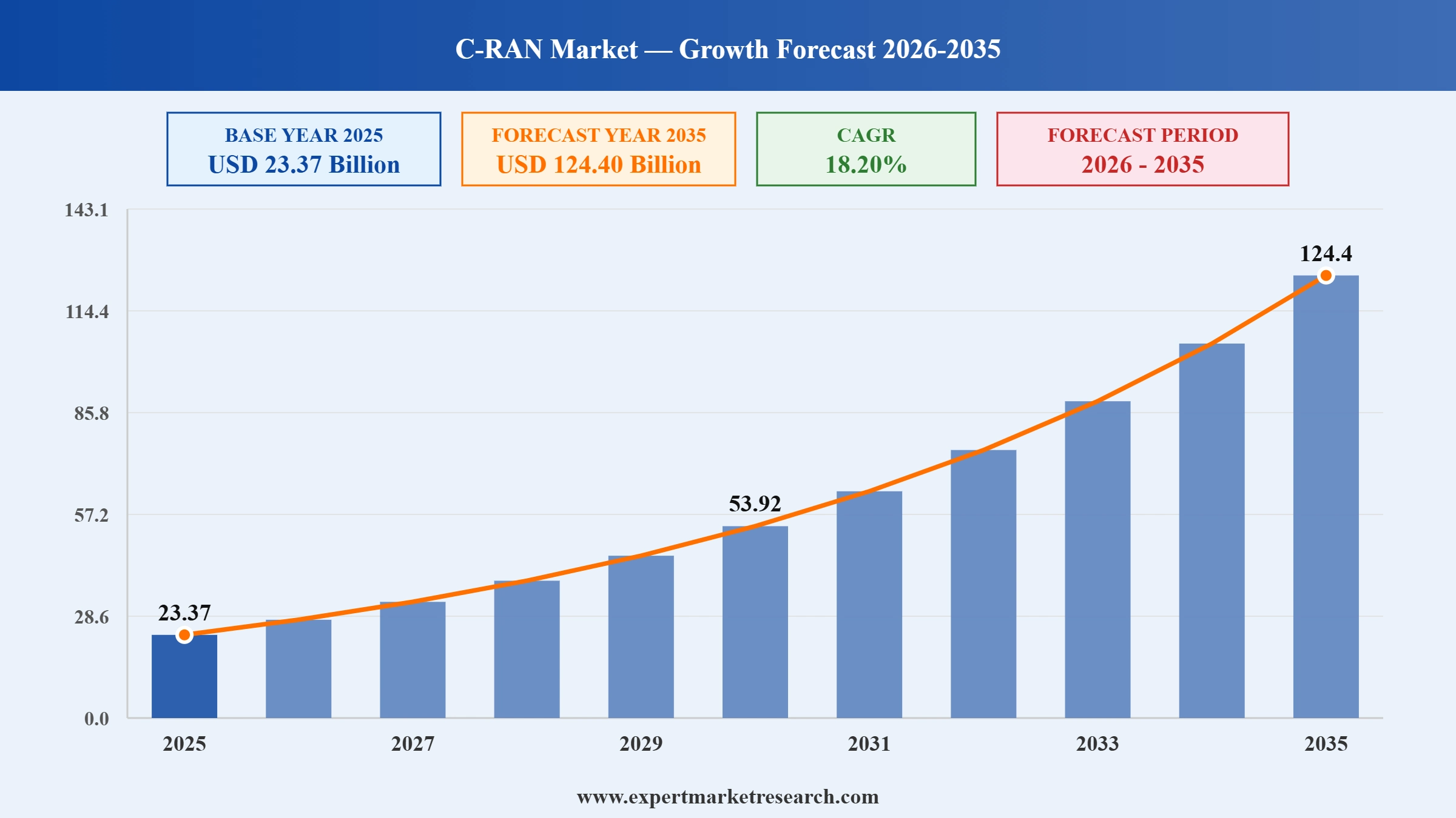 C-RAN Market Graph