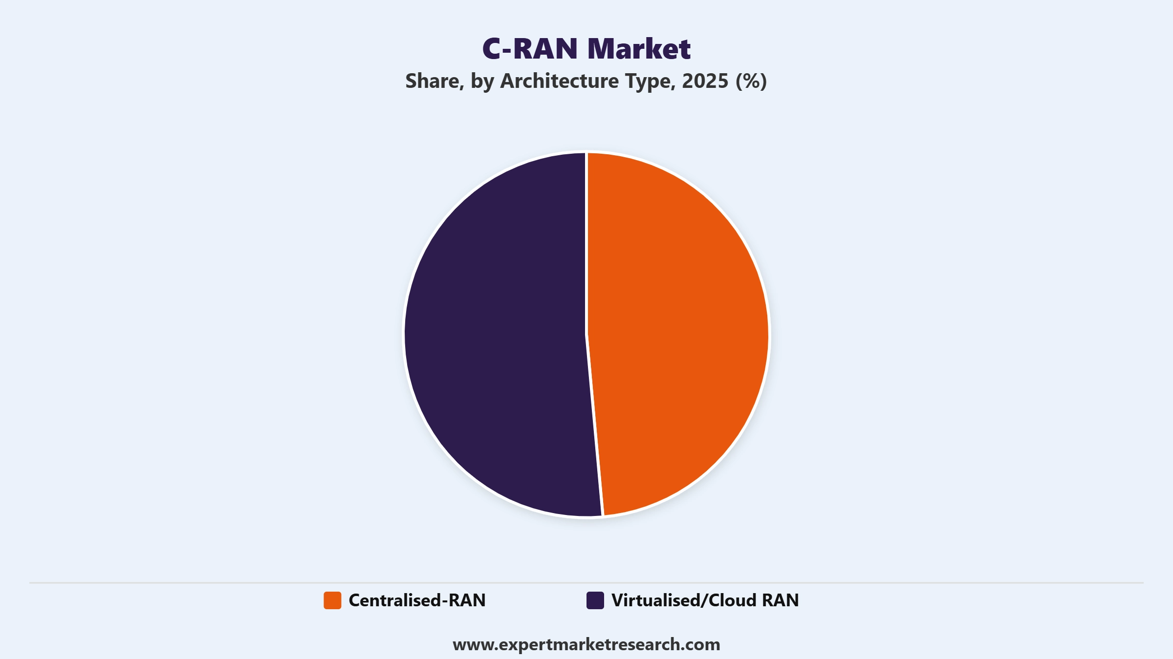 C-RAN Market Segment Architecture Type