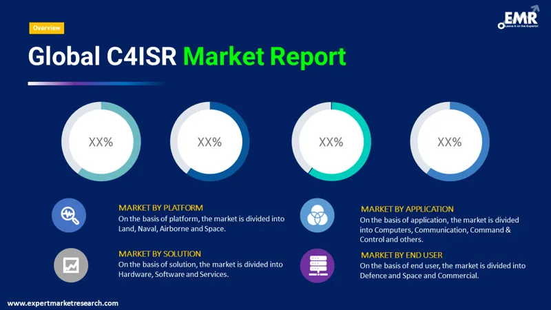 c4isr market by segments