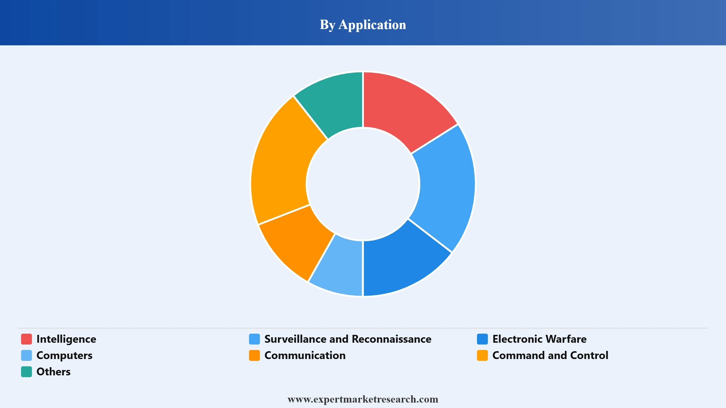 C4ISR Market Segment Application