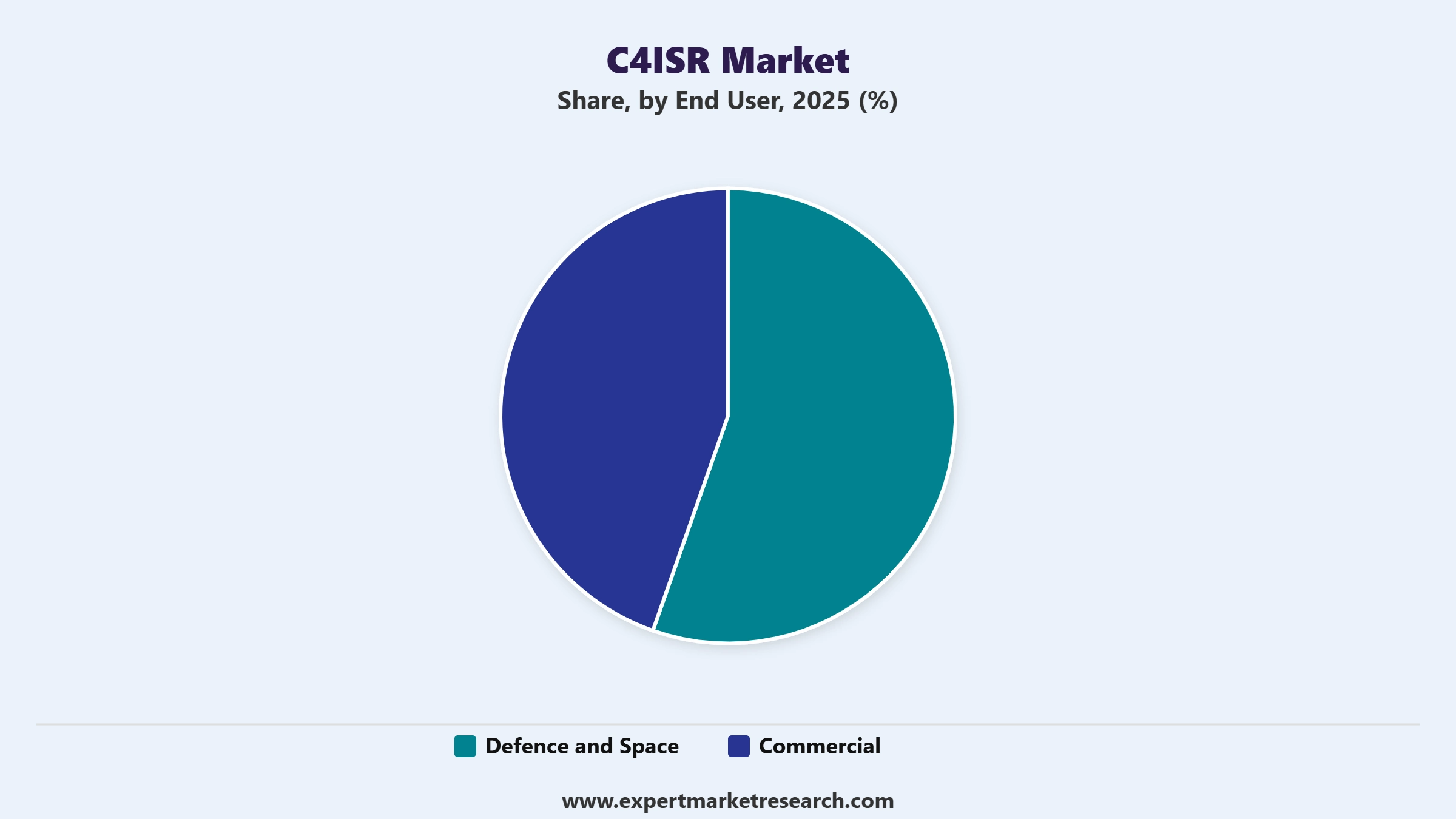 C4ISR Market Segment End User