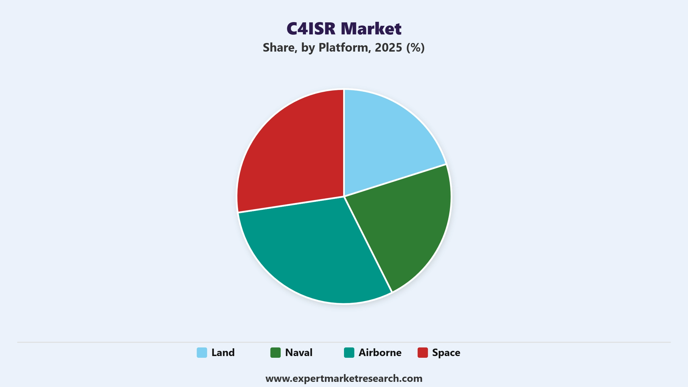 C4ISR Market Segment Platform
