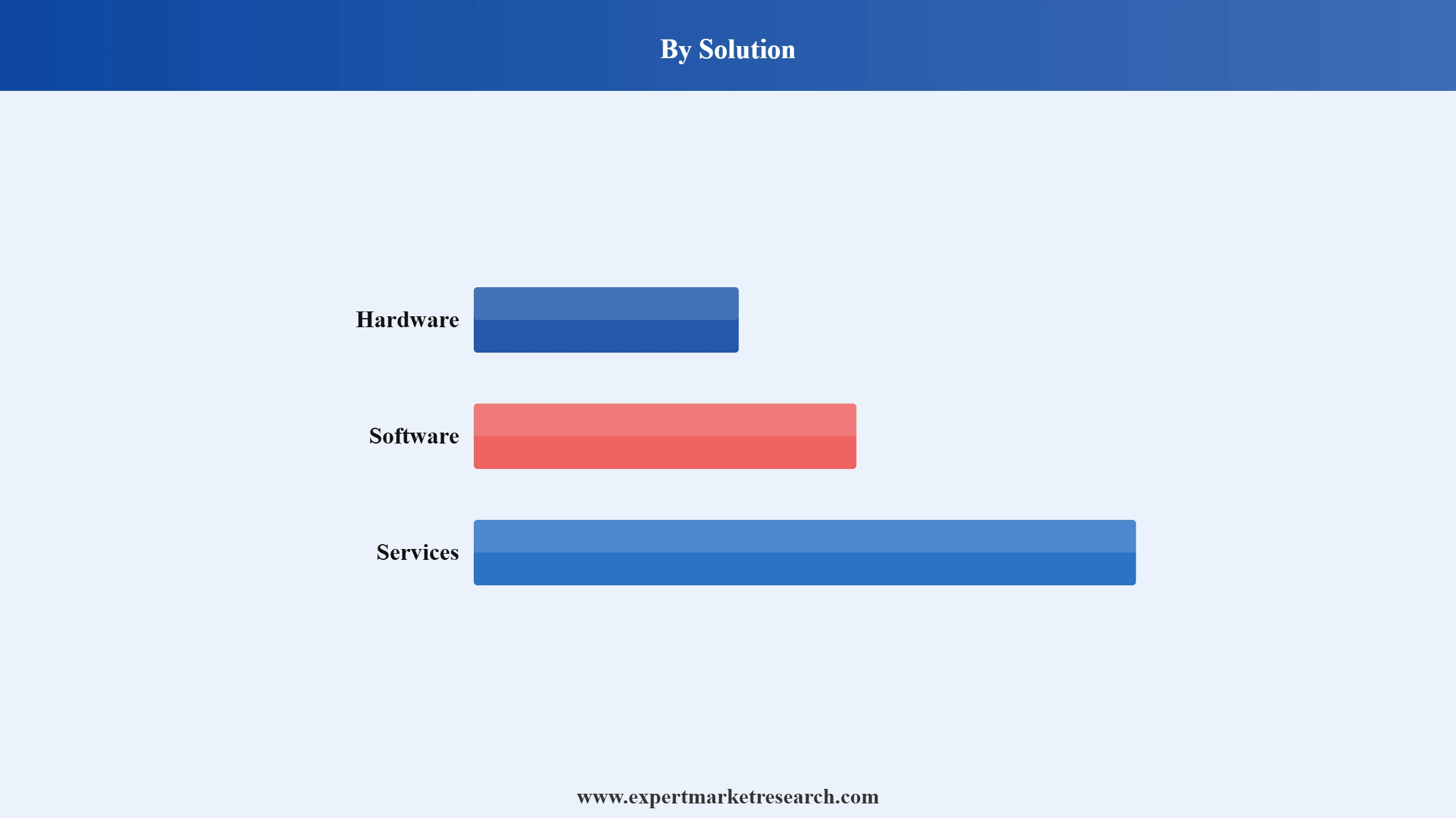 C4ISR Market Segment Solution