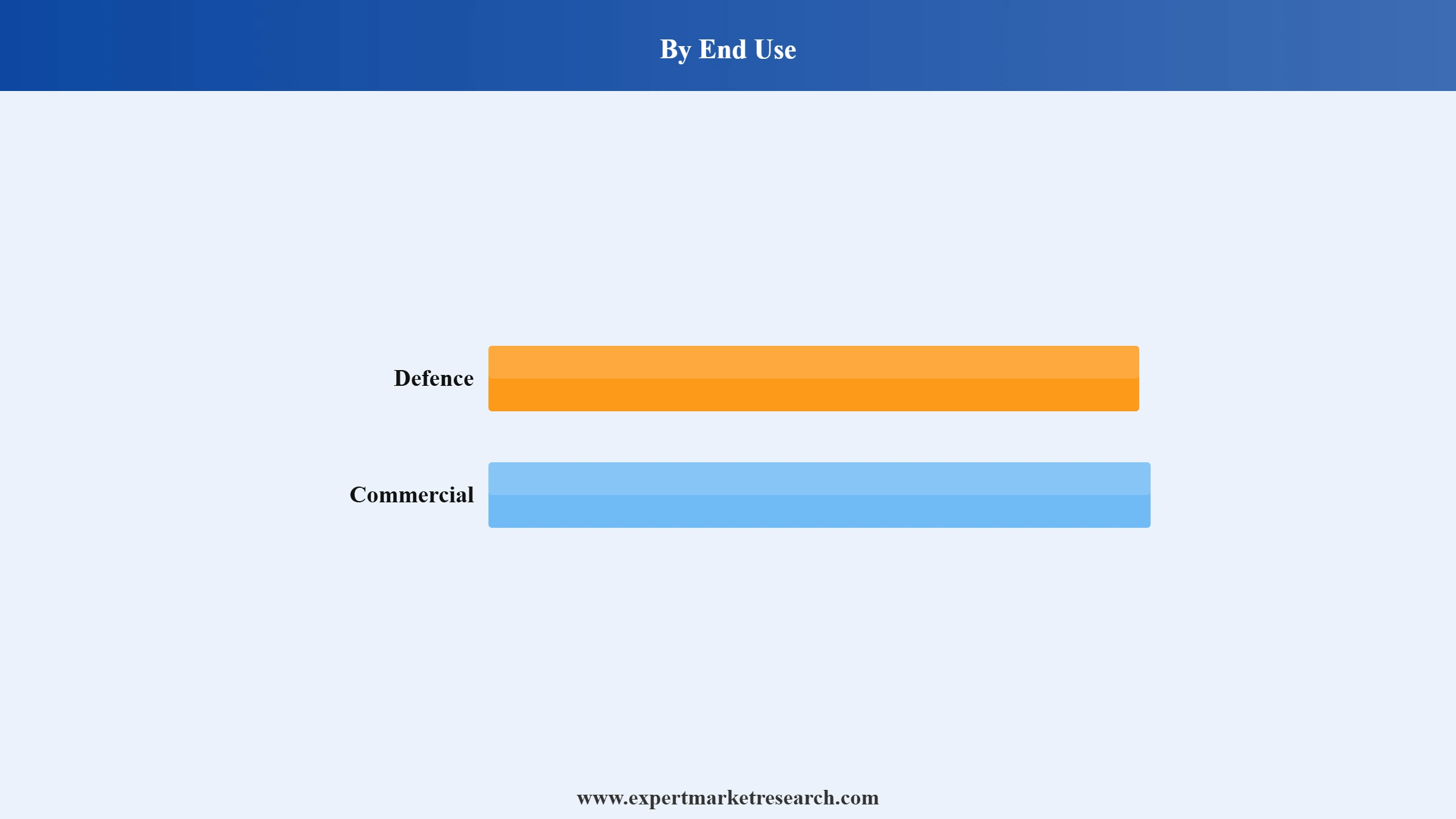 C5ISR Market Segment End Use