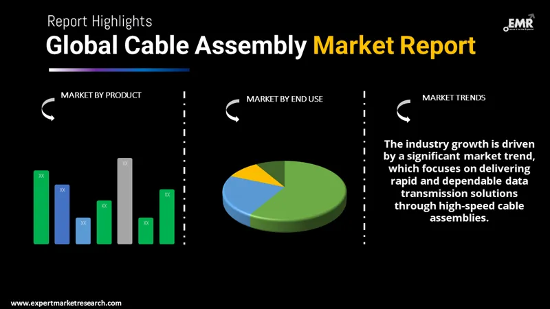 Global Cable Assembly Market