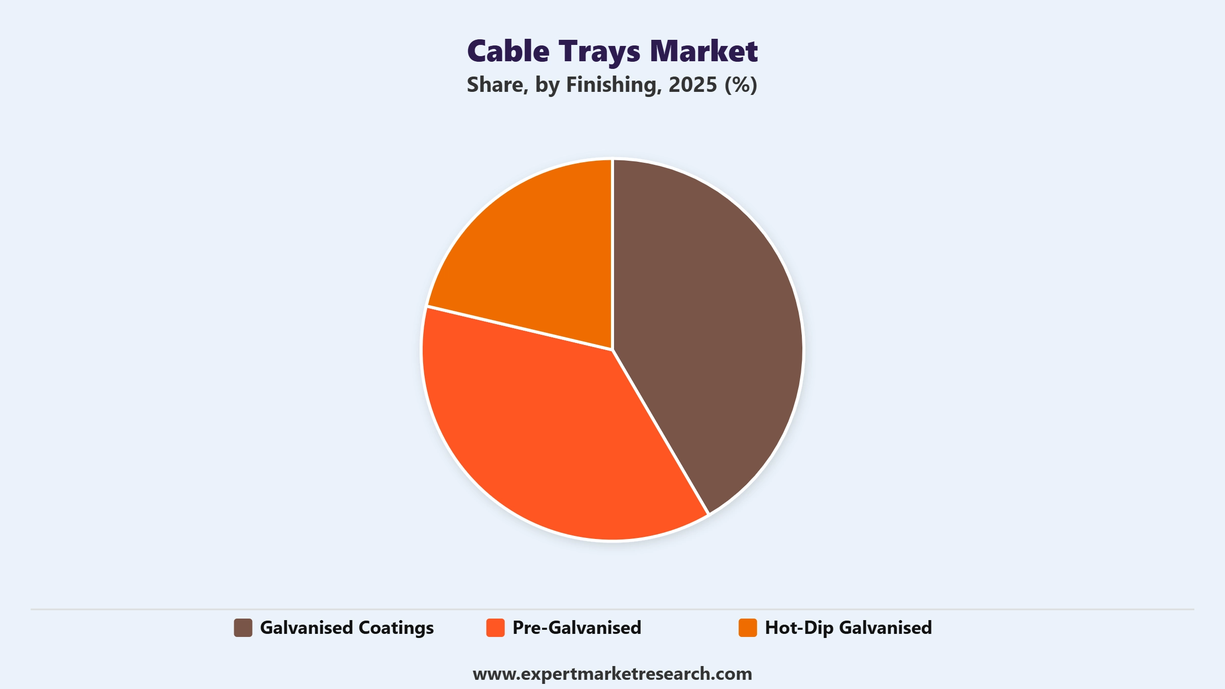 Cable Trays Market Segment Finishing