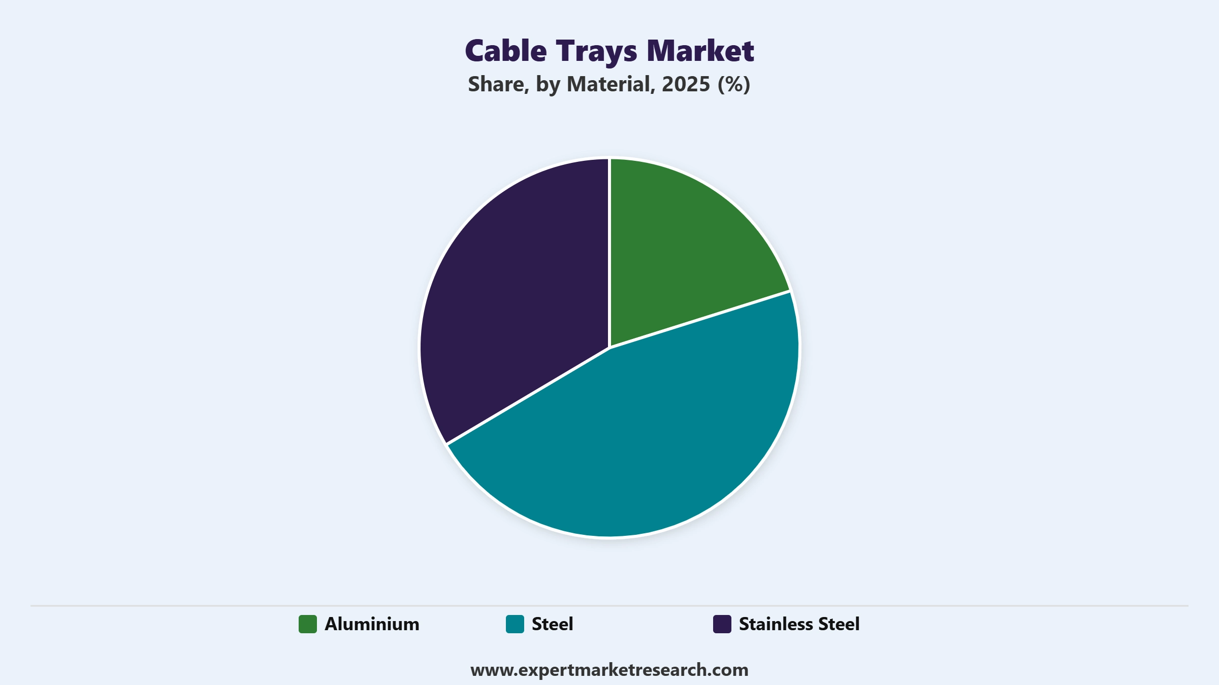 Cable Trays Market Segment Material