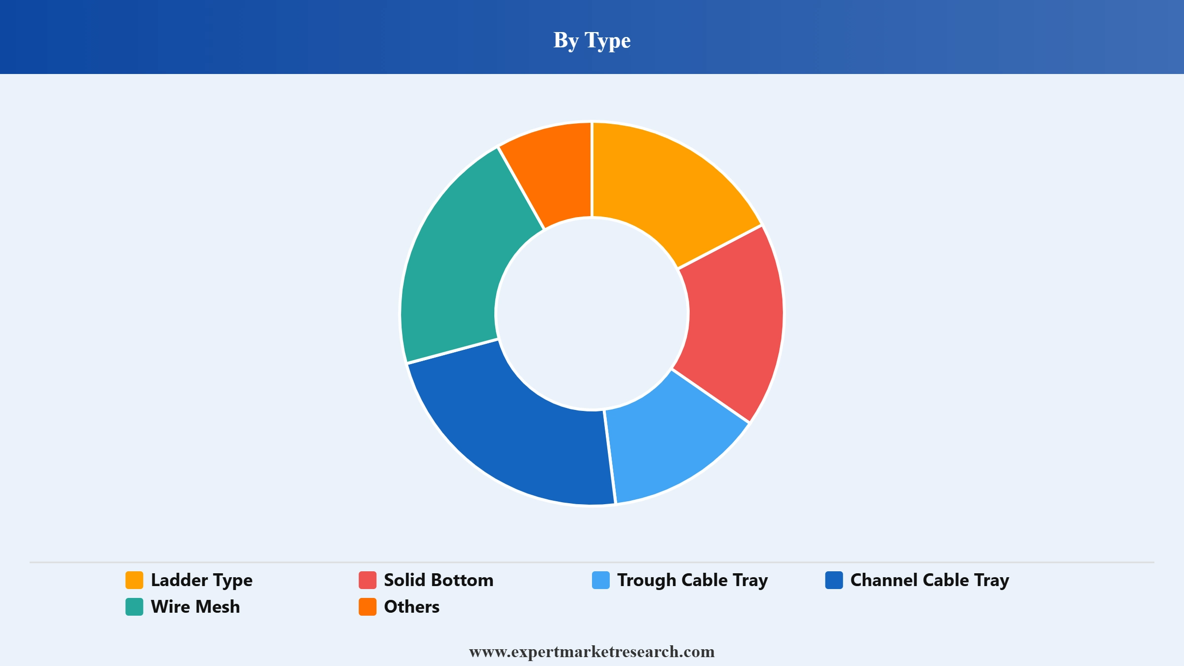 Cable Trays Market Segment Type