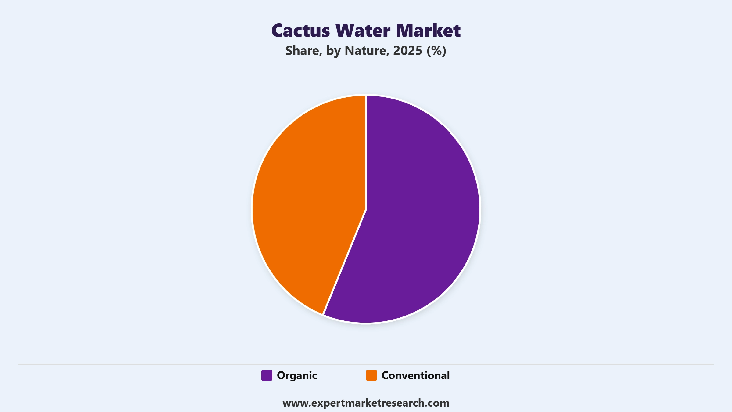 Cactus Water Market Segment Nature
