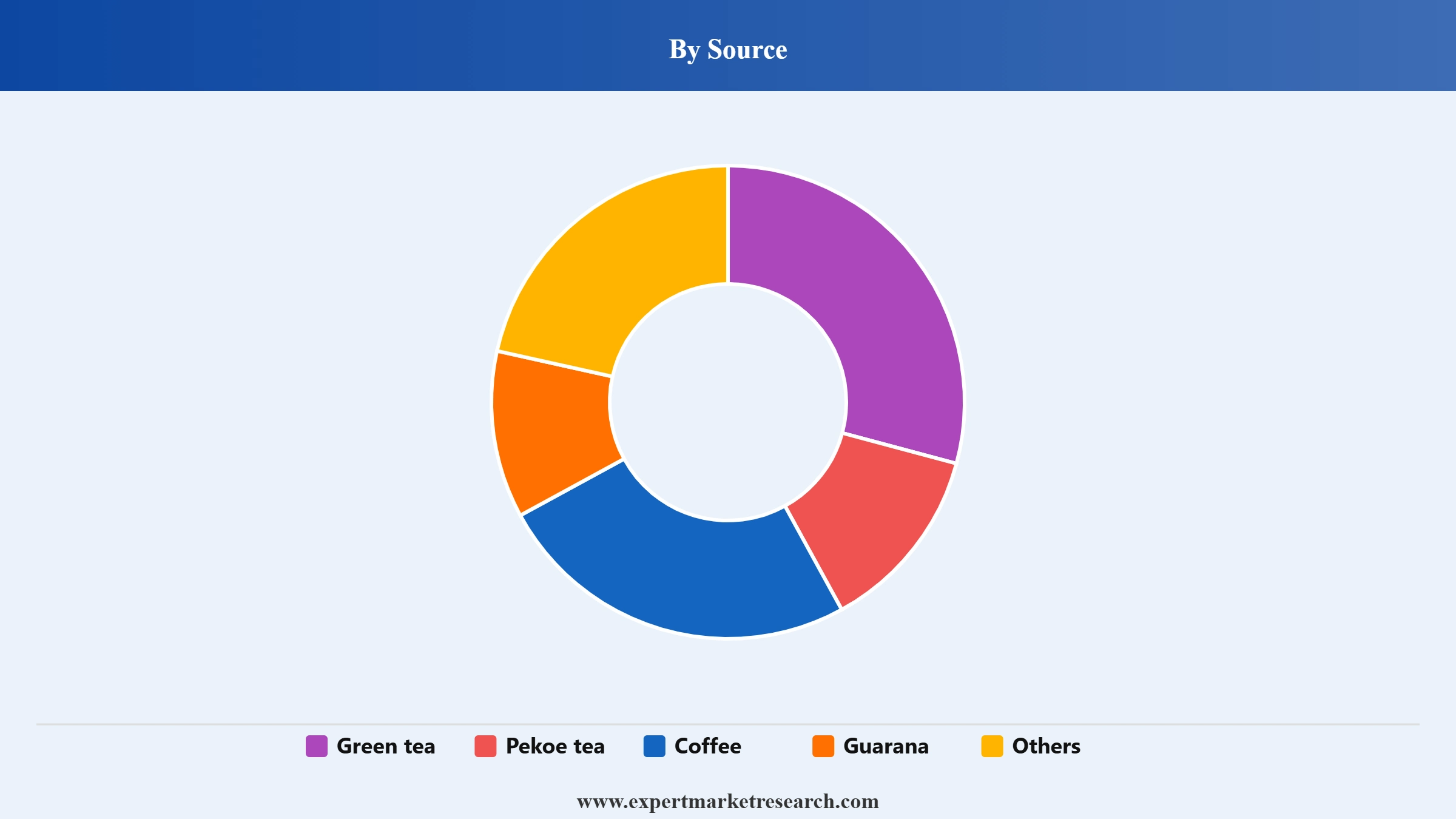 Caffeine Market Segment Source