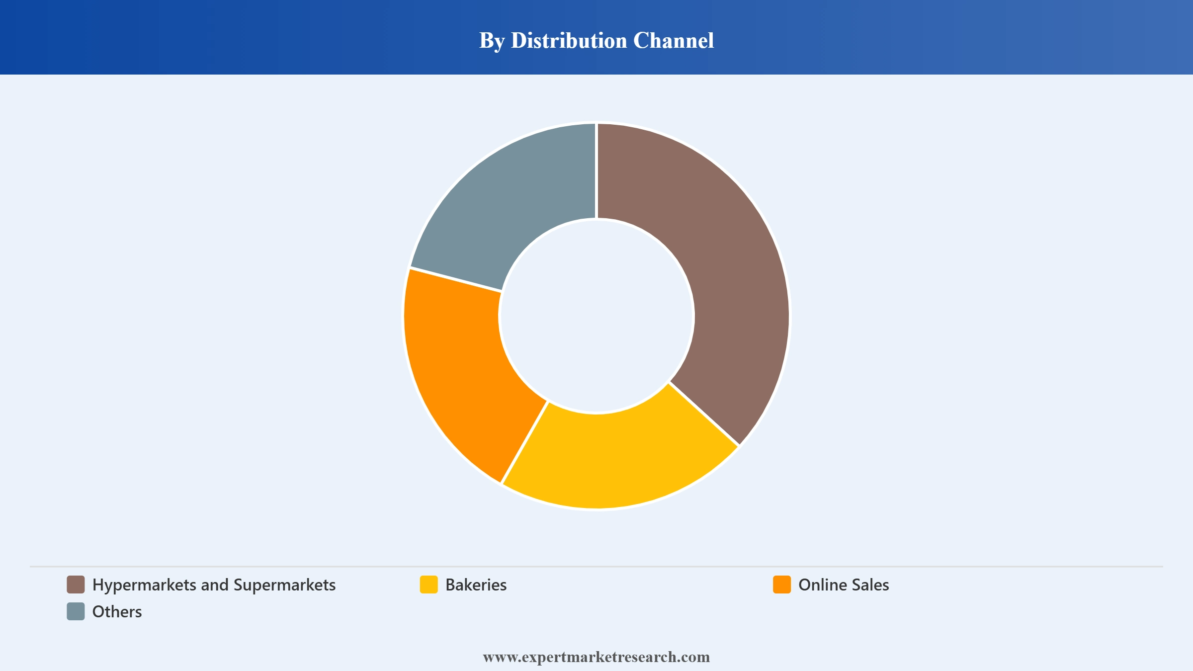 Cake Market Segment Distribution Channel