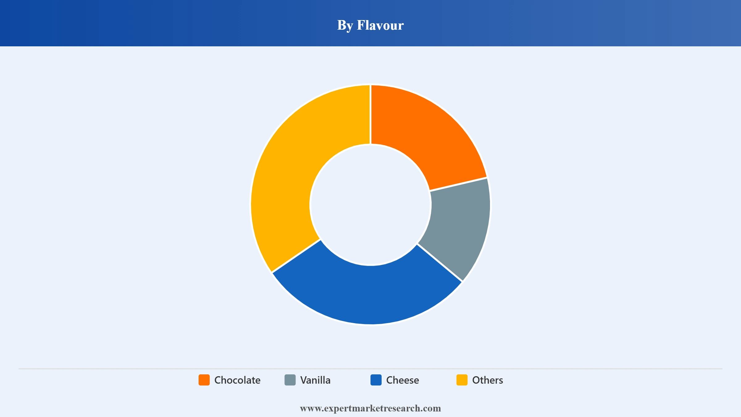 Cake Market Segment Flavour