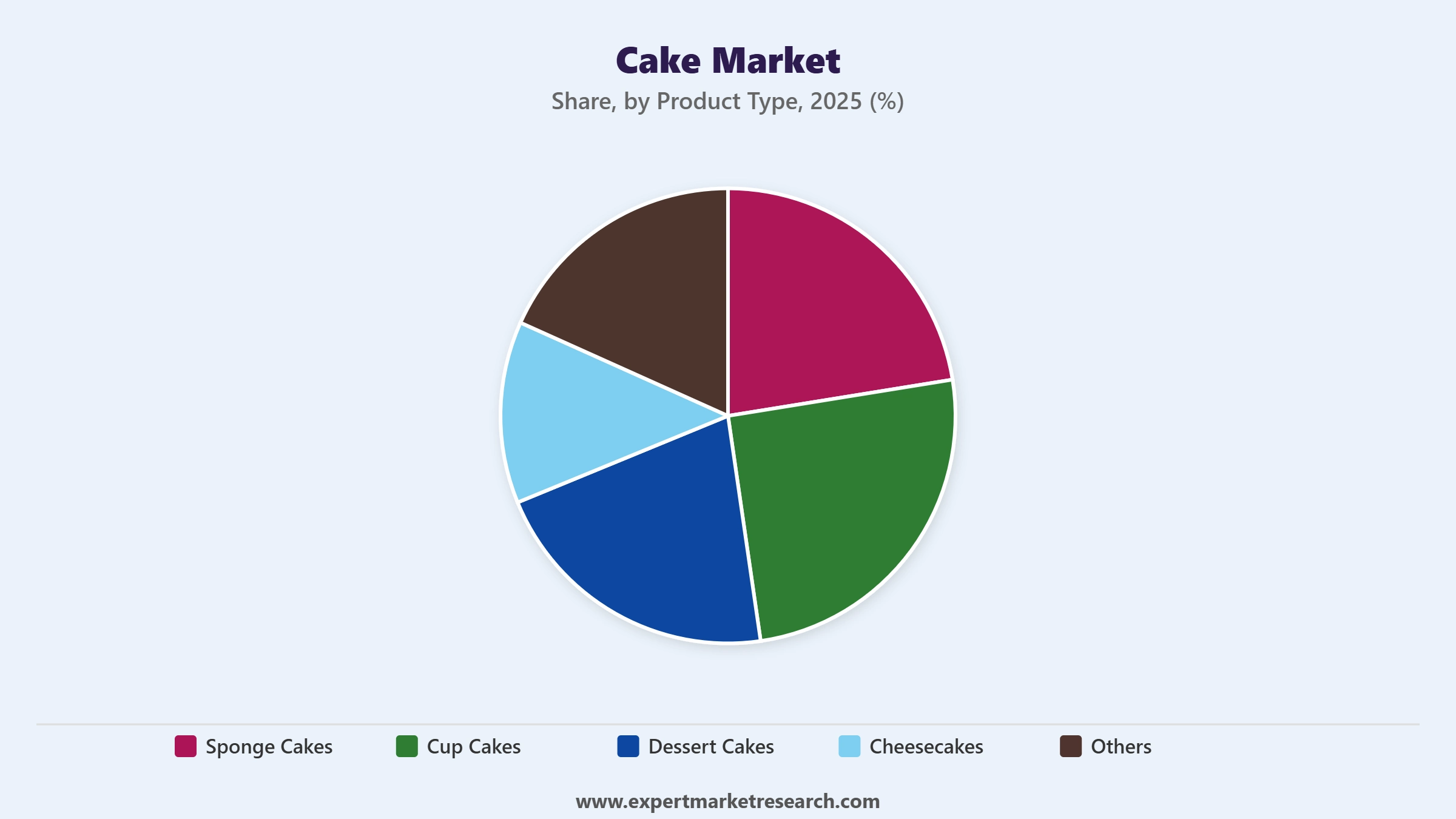 Cake Market Segment Product Type