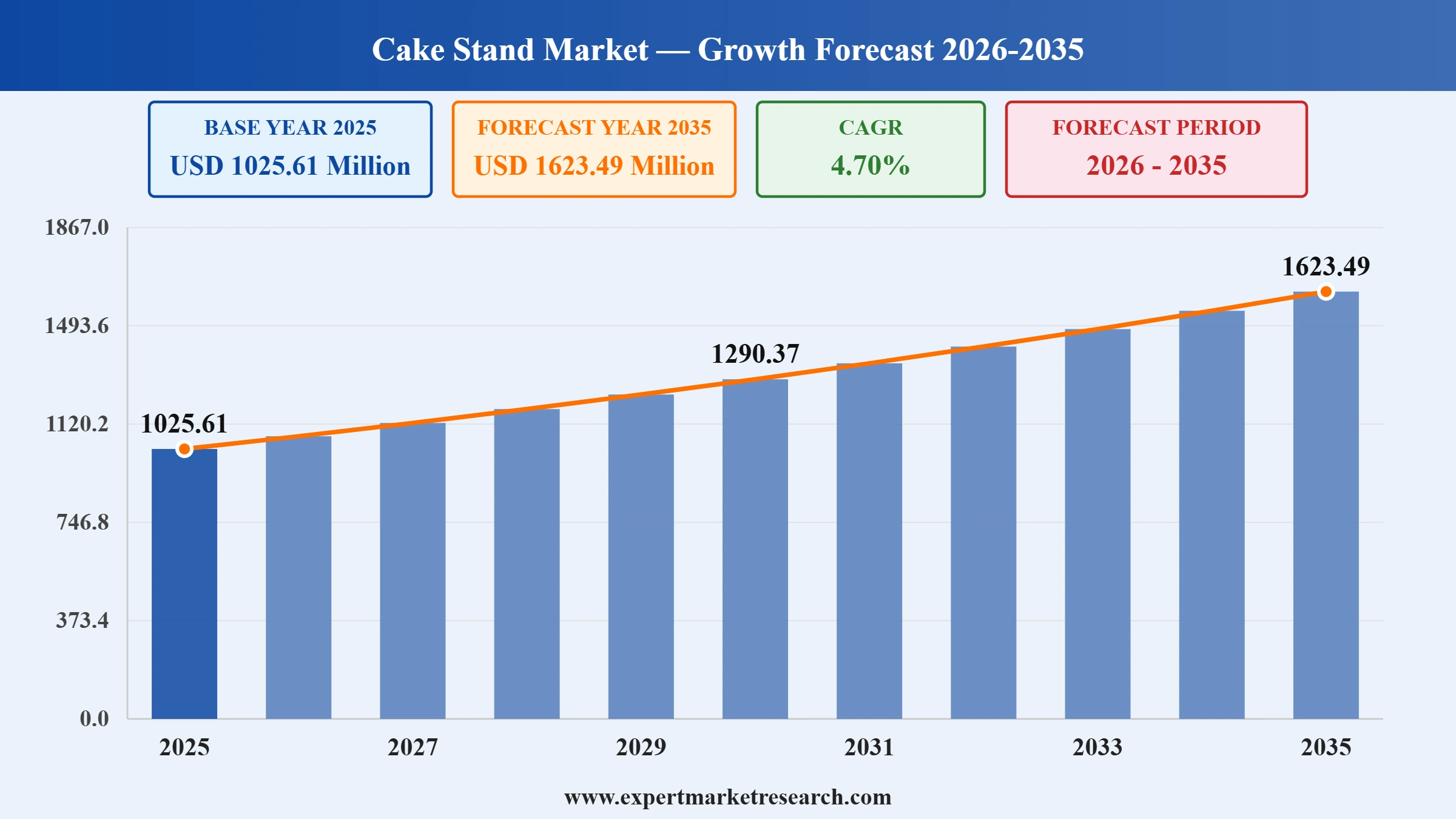 Cake Stand Market Graph