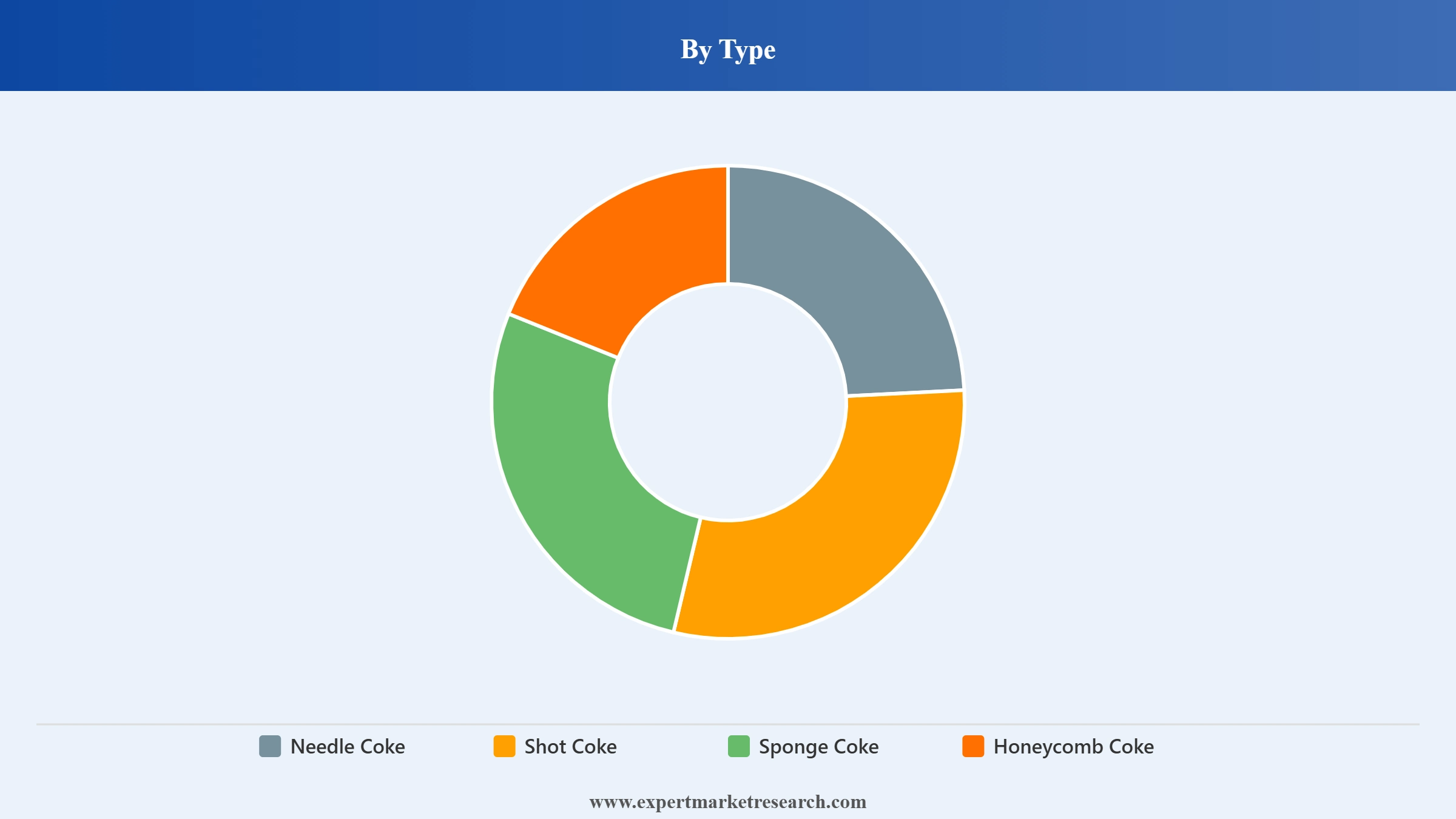 Calcined Petroleum Coke Market Segment Type