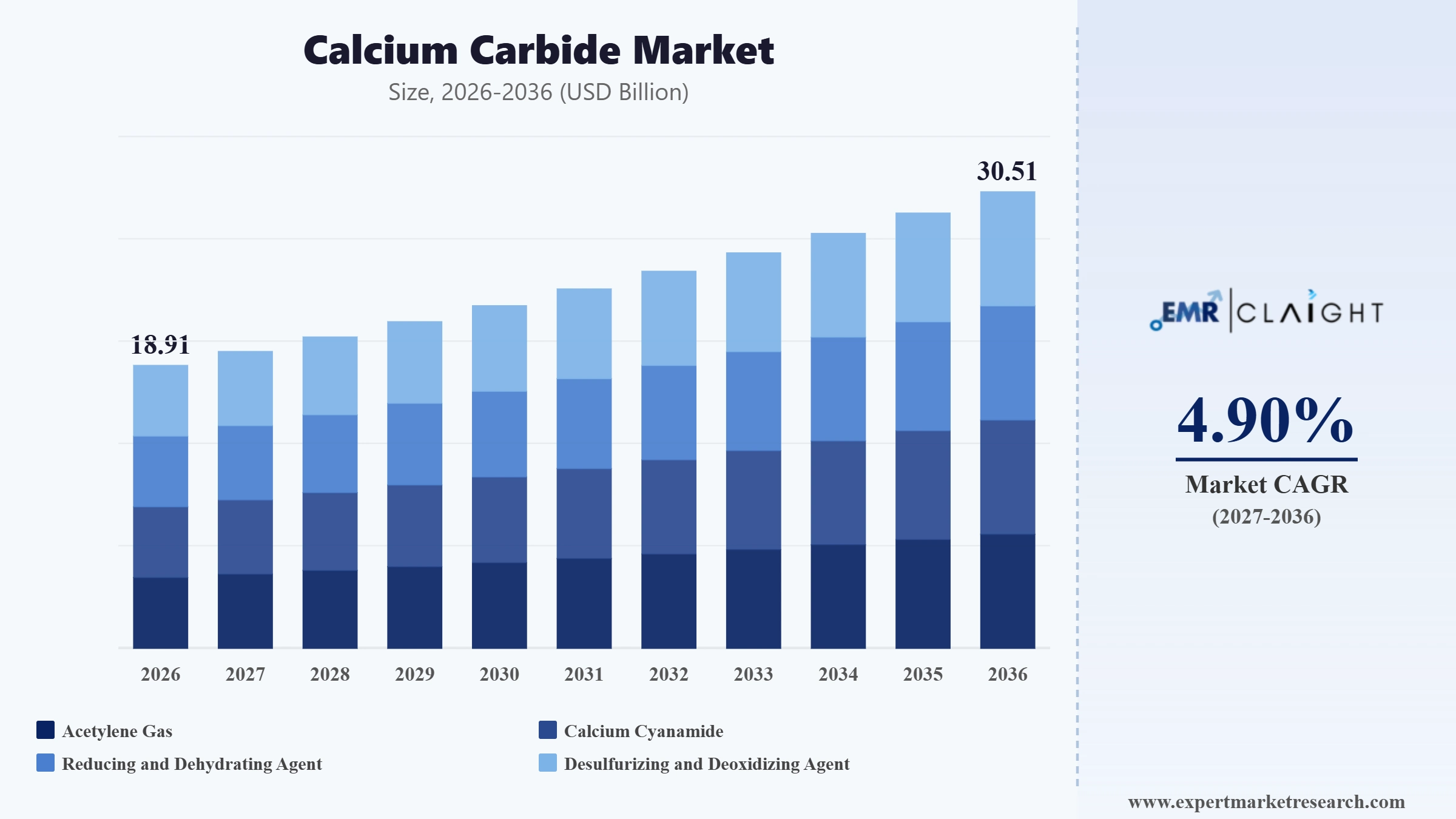 Calcium Carbide Market Graph